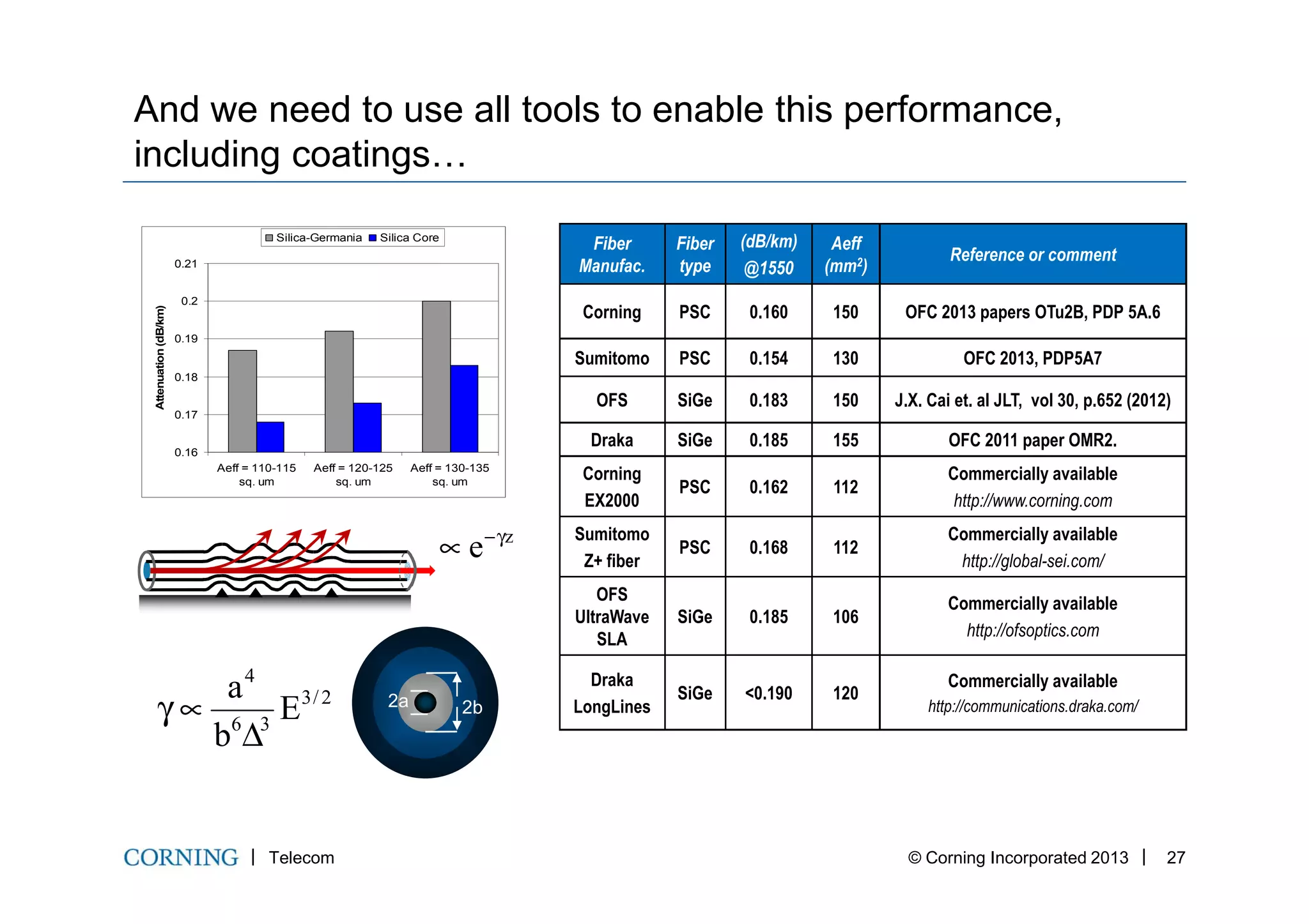 And we need to use all tools to enable this performance,
including coatings…
0.16
0.17
0.18
0.19
0.2
0.21
Attenuation(dB/km)
Silica-Germania Silica Core
Fiber
Manufac.
Fiber
type
(dB/km)
@1550
Aeff
(mm2)
Reference or comment
Corning PSC 0.160 150 OFC 2013 papers OTu2B, PDP 5A.6
Sumitomo PSC 0.154 130 OFC 2013, PDP5A7
OFS SiGe 0.183 150 J.X. Cai et. al JLT, vol 30, p.652 (2012)
Draka SiGe 0.185 155 OFC 2011 paper OMR2.
Telecom © Corning Incorporated 2013 27
Aeff = 110-115
sq. um
Aeff = 120-125
sq. um
Aeff = 130-135
sq. um
z
e γ−
∝
2/3
36
4
E
b
a
∆
∝γ 2b2a
Corning
EX2000
PSC 0.162 112
Commercially available
http://www.corning.com
Sumitomo
Z+ fiber
PSC 0.168 112
Commercially available
http://global-sei.com/
OFS
UltraWave
SLA
SiGe 0.185 106
Commercially available
http://ofsoptics.com
Draka
LongLines
SiGe <0.190 120
Commercially available
http://communications.draka.com/
 