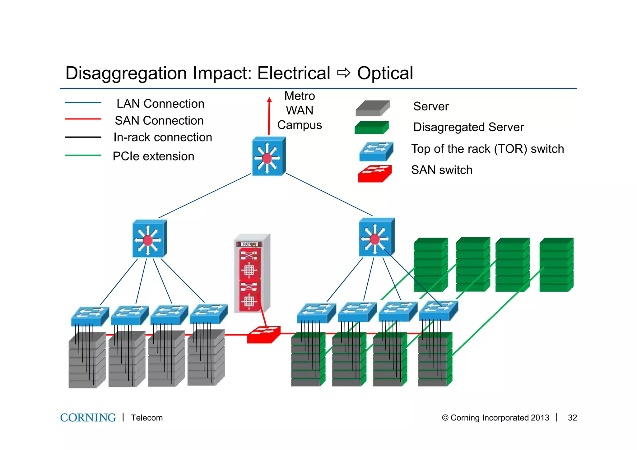 Disaggregation Impact: Electrical Optical
SAN switch
PCIe extension
Disagregated Server
Top of the rack (TOR) switch
ServerLAN Connection
SAN Connection
In-rack connection
Metro
WAN
Campus
Telecom © Corning Incorporated 2013 32
 