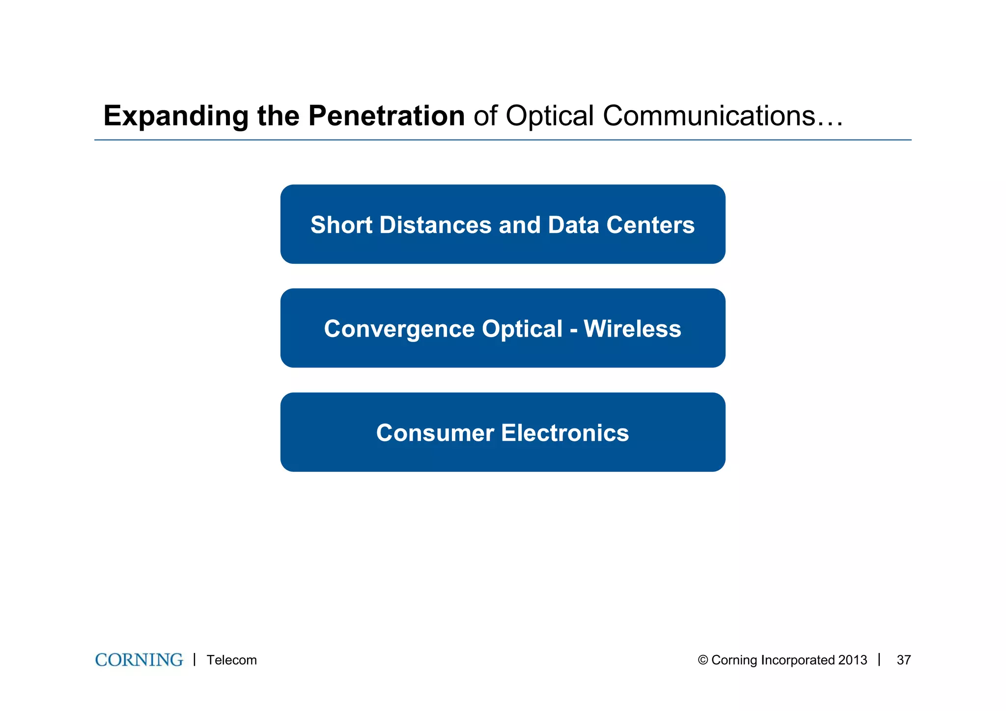 Short Distances and Data CentersShort Distances and Data Centers
Convergence OpticalConvergence Optical -- WirelessWireless
Expanding the Penetration of Optical Communications…
Telecom © Corning Incorporated 2013 37
Consumer ElectronicsConsumer Electronics
 