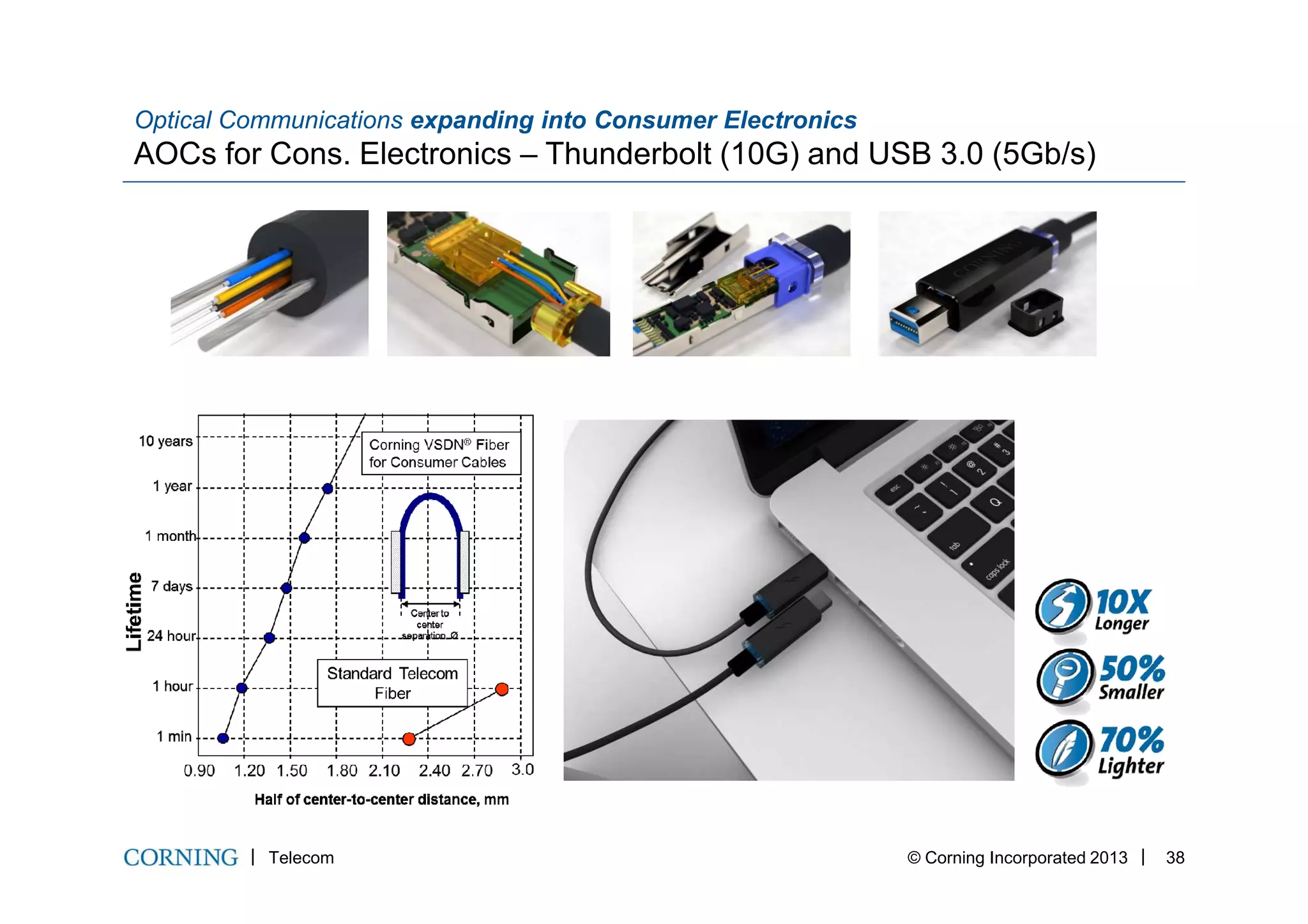 Optical Communications expanding into Consumer Electronics
AOCs for Cons. Electronics – Thunderbolt (10G) and USB 3.0 (5Gb/s)
Telecom © Corning Incorporated 2013 38
 