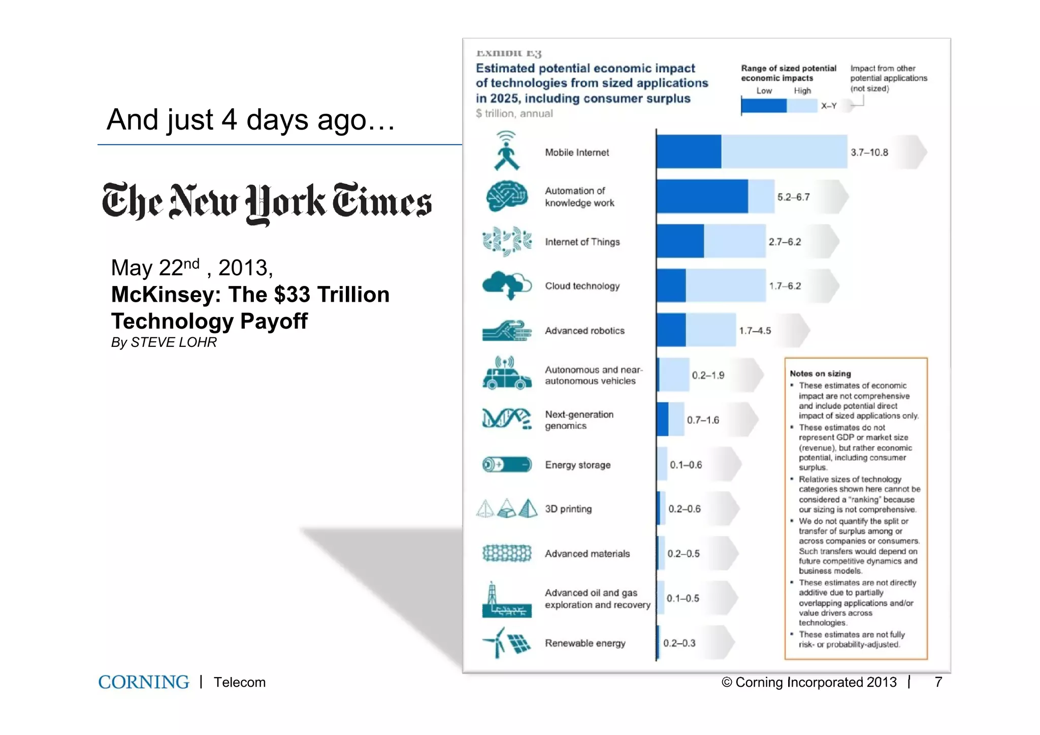 And just 4 days ago…
May 22nd , 2013,
McKinsey: The $33 Trillion
Technology Payoff
By STEVE LOHR
Telecom © Corning Incorporated 2013 7
 