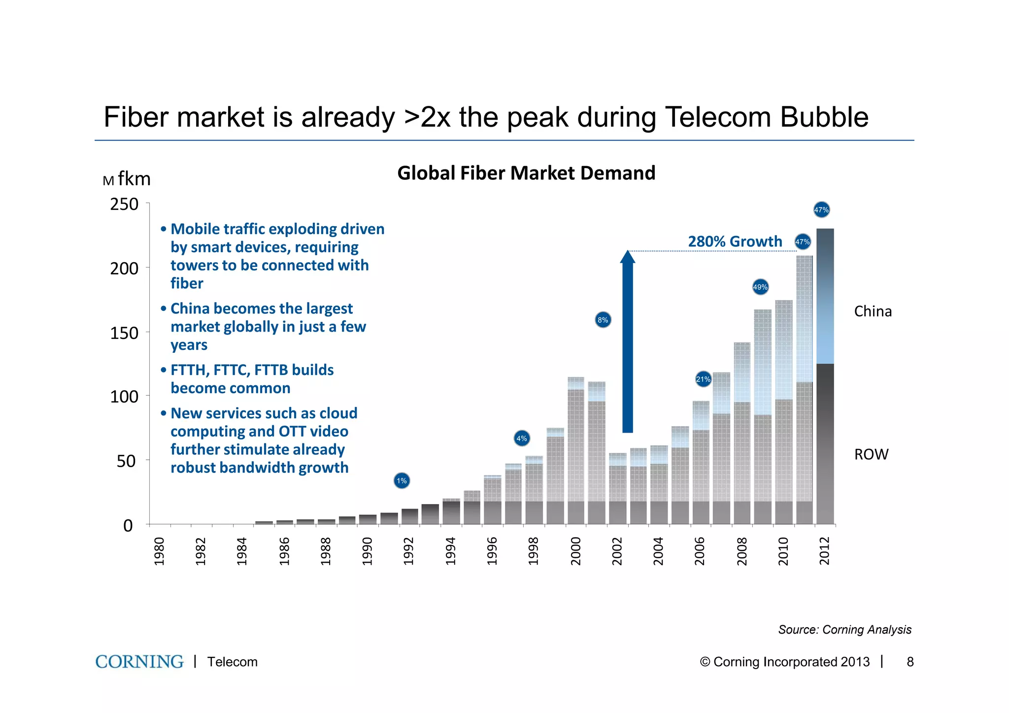 150
200
250
Fiber market is already >2x the peak during Telecom Bubble
M fkm
China
280% Growth
• Mobile traffic exploding driven
by smart devices, requiring
towers to be connected with
fiber
• China becomes the largest
market globally in just a few
years
Global Fiber Market Demand
8%
49%
47%
47%
Telecom © Corning Incorporated 2013 8
0
50
100
1980
1982
1984
1986
1988
1990
1992
1994
1996
1998
2000
2002
2004
2006
2008
2010
2012
ROW
• FTTH, FTTC, FTTB builds
become common
• New services such as cloud
computing and OTT video
further stimulate already
robust bandwidth growth
Source: Corning Analysis
1%
4%
21%
 