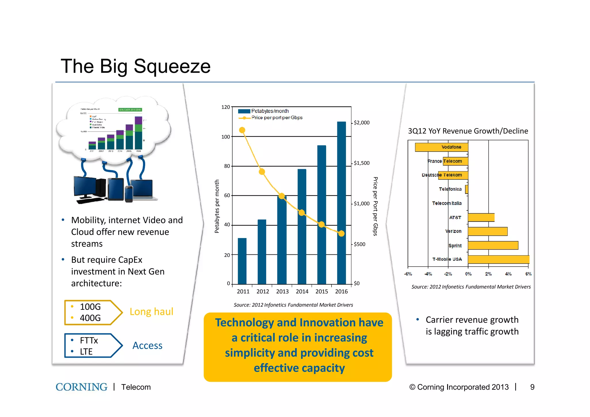 The Big Squeeze
3Q12 YoY Revenue Growth/Decline
$2,000
$1,500
$1,000
PriceperPortperGbps
Petabytespermonth
120
100
80
60
Telecom © Corning Incorporated 2013 9
Long haul
Access
• 100G
• 400G
• FTTx
• LTE
• Mobility, internet Video and
Cloud offer new revenue
streams
• But require CapEx
investment in Next Gen
architecture: Source: 2012 Infonetics Fundamental Market Drivers
• Carrier revenue growth
is lagging traffic growth
Technology and Innovation have
a critical role in increasing
simplicity and providing cost
effective capacity
2011 2012 2013 2014 2015 2016
$500
$0
PriceperPortperGbps
Petabytespermonth
40
20
0
Source: 2012 Infonetics Fundamental Market Drivers
 