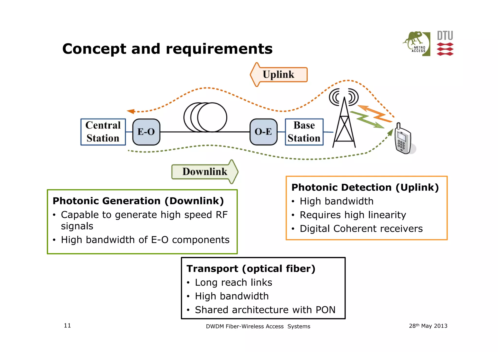 Concept and requirements
28th May 201311 DWDM Fiber-Wireless Access Systems
Photonic Generation (Downlink)
• Capable to generate high speed RF
signals
• High bandwidth of E-O components
Transport (optical fiber)
• Long reach links
• High bandwidth
• Shared architecture with PON
Photonic Detection (Uplink)
• High bandwidth
• Requires high linearity
• Digital Coherent receivers
 