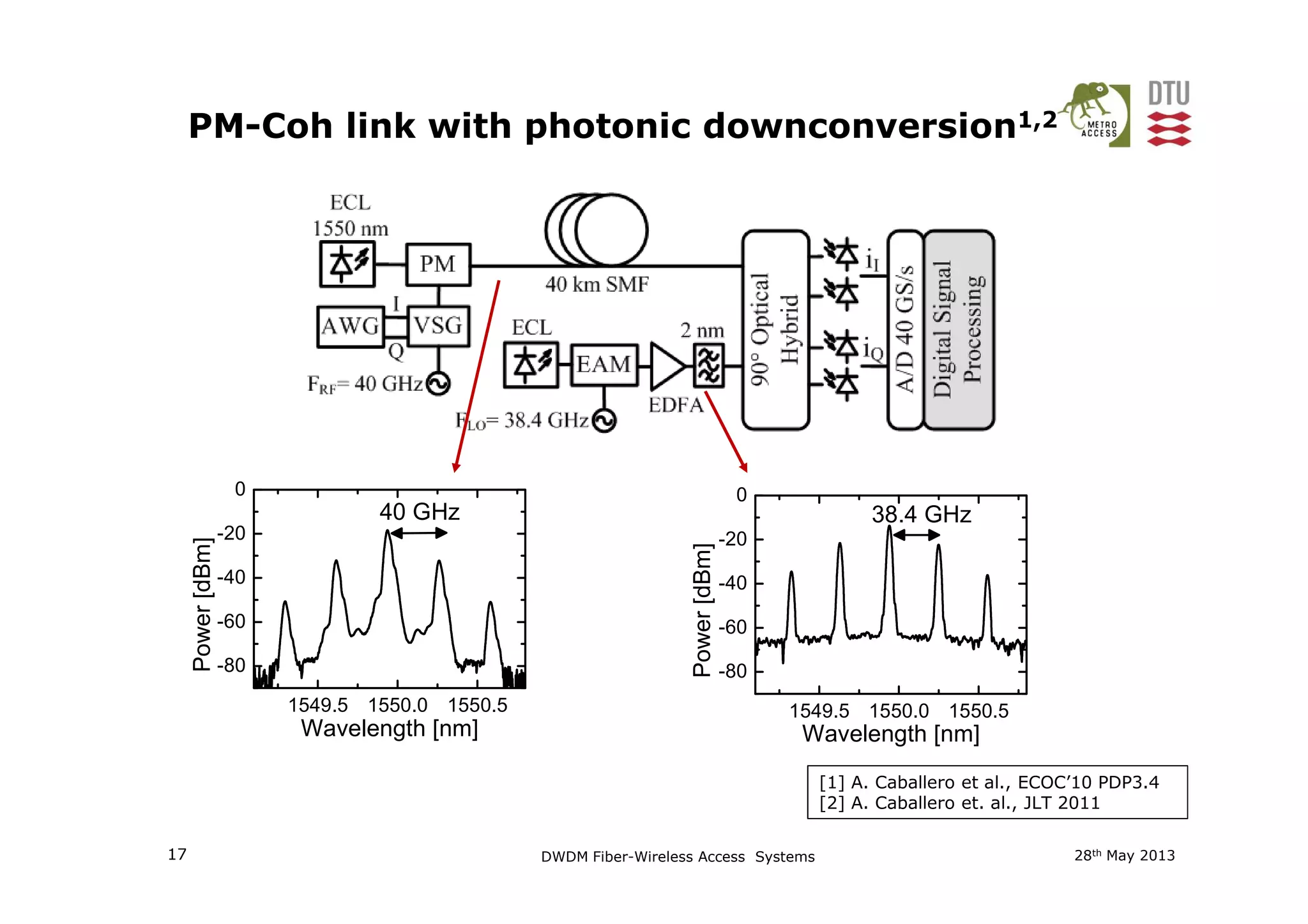 PM-Coh link with photonic downconversion1,2
28th May 201317 DWDM Fiber-Wireless Access Systems
1549.5 1550.0 1550.5
-80
-60
-40
-20
0
Power[dBm]
Wavelength [nm]
38.4 GHz
1549.5 1550.0 1550.5
-80
-60
-40
-20
0
Power[dBm]
Wavelength [nm]
40 GHz
[1] A. Caballero et al., ECOC’10 PDP3.4
[2] A. Caballero et. al., JLT 2011
 