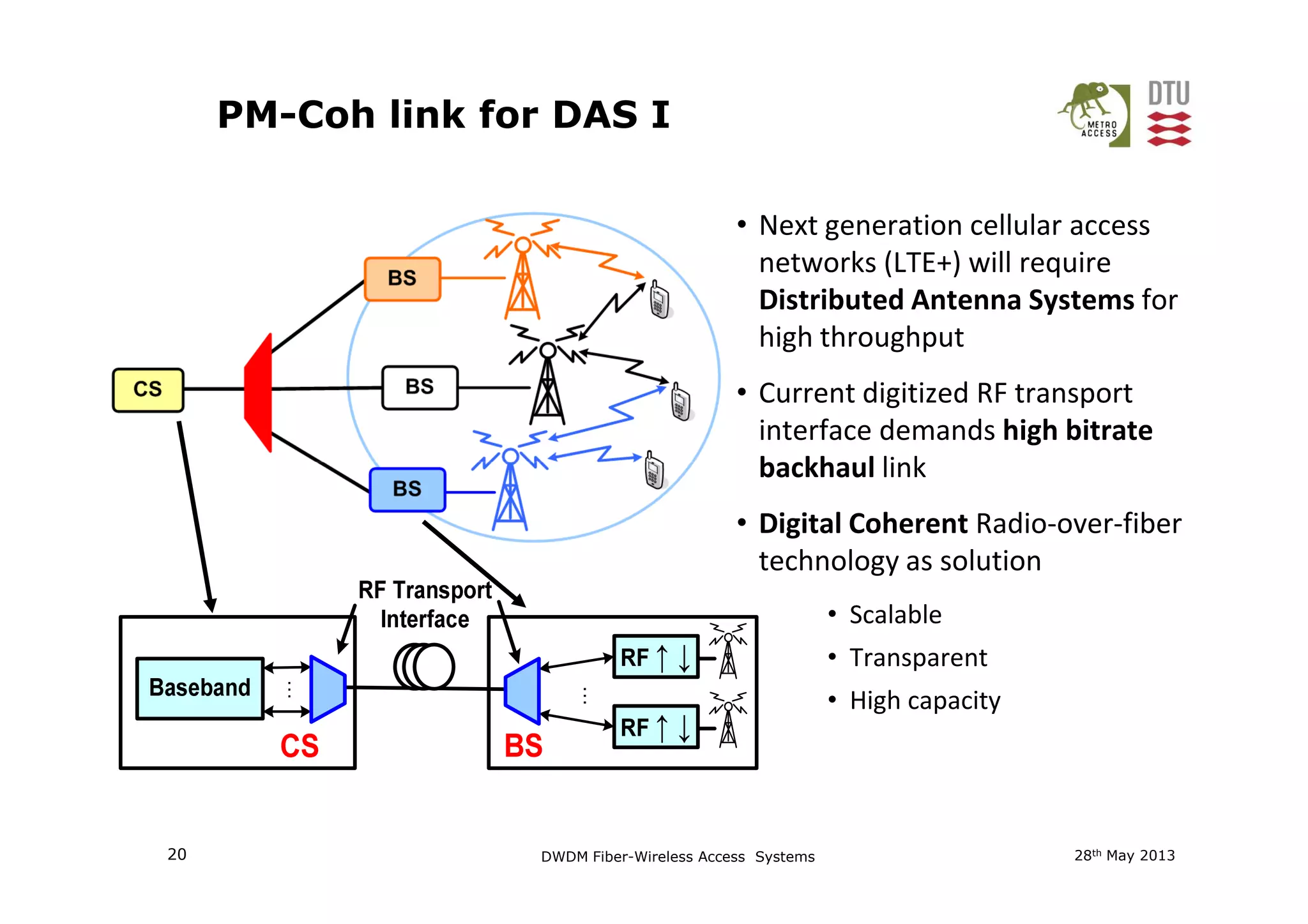 PM-Coh link for DAS I
• Next generation cellular access
networks (LTE+) will require
Distributed Antenna Systems for
high throughput
• Current digitized RF transport
interface demands high bitrate
backhaul link
28th May 201320 DWDM Fiber-Wireless Access Systems
backhaul link
• Digital Coherent Radio-over-fiber
technology as solution
• Scalable
• Transparent
• High capacity
 