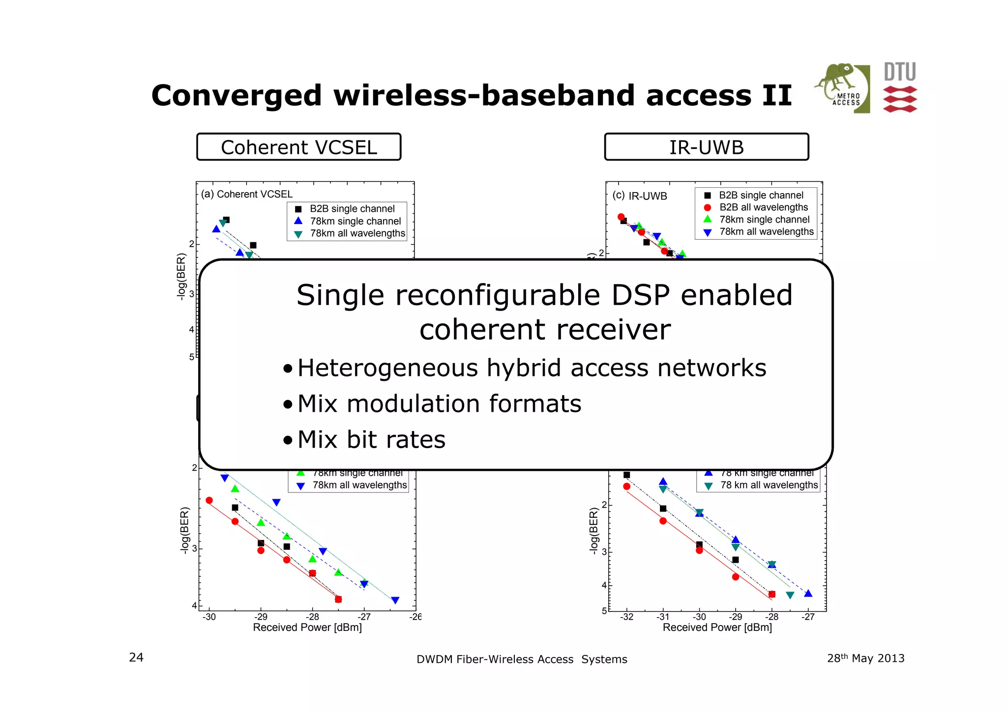 5
4
3
2
B2B single channel
78km single channel
78km all wavelengths
-log(BER)
Coherent VCSEL(a)
4
3
2
B2B single channel
B2B all wavelengths
78km single channel
78km all wavelengths
-log(BER)
(c) IR-UWB
IR-UWBCoherent VCSEL
Single reconfigurable DSP enabled
coherent receiver
•Heterogeneous hybrid access networks
Converged wireless-baseband access II
28th May 201324 DWDM Fiber-Wireless Access Systems
-30 -29 -28 -27 -26
4
3
2
B2B single channel
B2B all wavelengths
78km single channel
78km all wavelengths
-log(BER)
Received Power [dBm]
(b) QPSK
-26 -25 -24 -23 -22 -21 -20
5
Received Power [dBm]
-26 -24 -22 -20 -18
Received Power [dBm]
-32 -31 -30 -29 -28 -27
5
4
3
2
B2B single channel
B2B all wavelengths
78 km single channel
78 km all wavelengths
-log(BER)
Received Power [dBm]
(d) OFDM RoF
QPSK OFDM RoF
•Heterogeneous hybrid access networks
•Mix modulation formats
•Mix bit rates
 