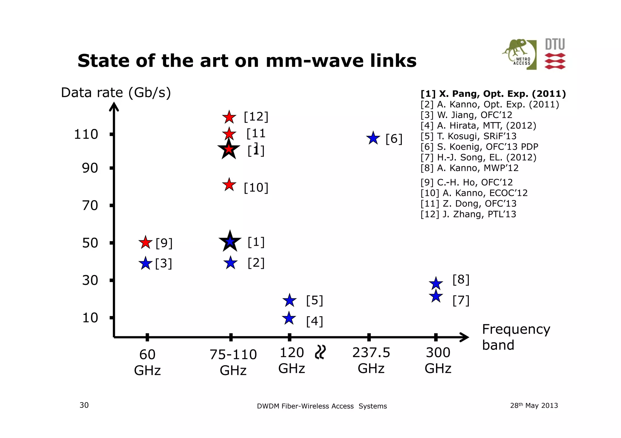 State of the art on mm-wave links
Data rate (Gb/s)
70
90
110 [6]
[1]
[10]
[11
]
[12]
[1] X. Pang, Opt. Exp. (2011)
[2] A. Kanno, Opt. Exp. (2011)
[3] W. Jiang, OFC’12
[4] A. Hirata, MTT, (2012)
[5] T. Kosugi, SRiF’13
[6] S. Koenig, OFC’13 PDP
[7] H.-J. Song, EL. (2012)
[8] A. Kanno, MWP’12
[9] C.-H. Ho, OFC’12
[10] A. Kanno, ECOC’12
[11] Z. Dong, OFC’13
[12] J. Zhang, PTL’13
28th May 201330 DWDM Fiber-Wireless Access Systems
Frequency
band
10
30
50
60
GHz
75-110
GHz
120
GHz
237.5
GHz
300
GHz
[3] [2]
[1]
[4]
[5] [7]
[8]
[9]
[12] J. Zhang, PTL’13
 