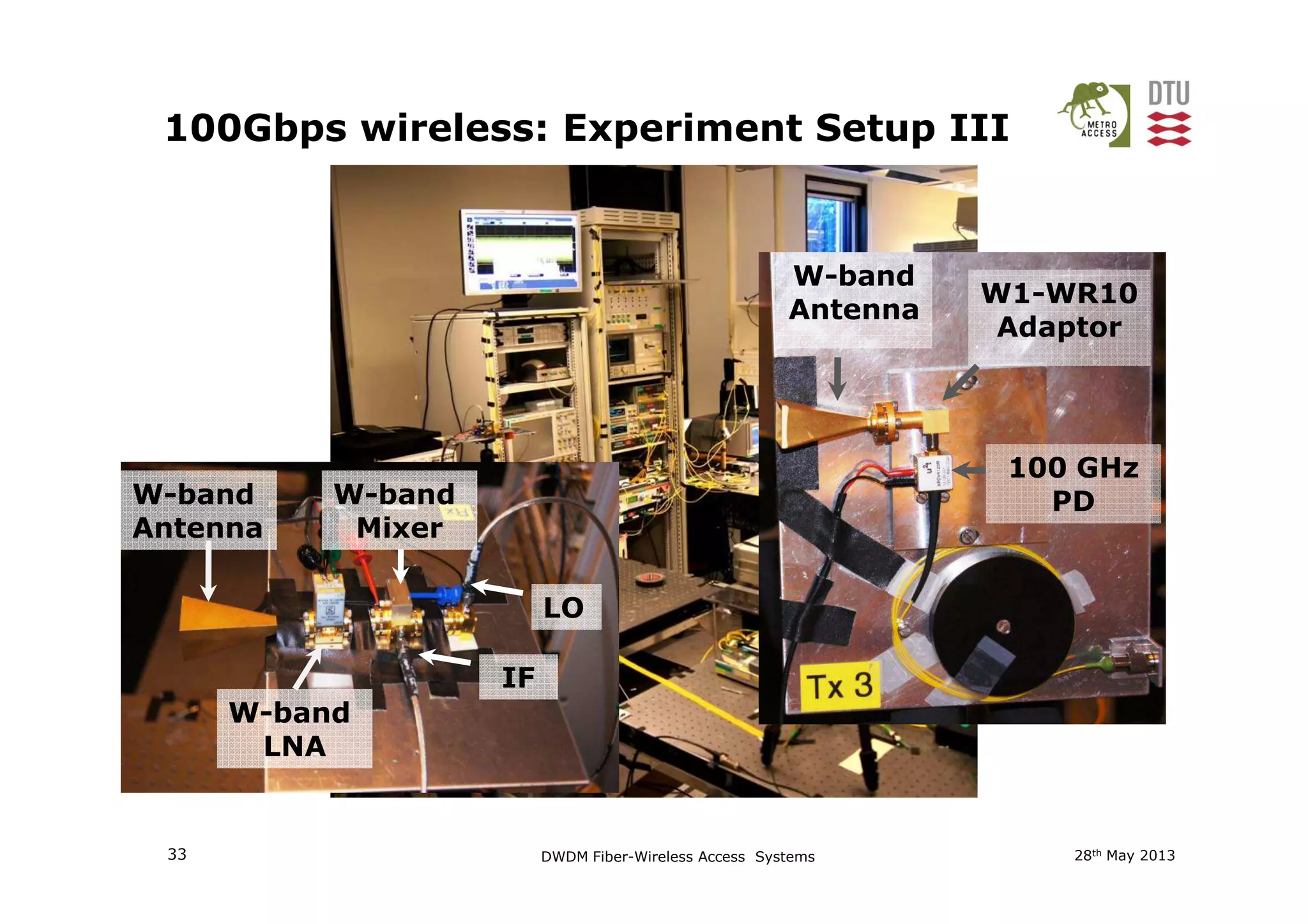 100Gbps wireless: Experiment Setup III
W-band
Antenna
100 GHz
W1-WR10
Adaptor
28th May 201333 DWDM Fiber-Wireless Access Systems
100 GHz
PDW-band
Antenna
W-band
LNA
W-band
Mixer
LO
IF
 