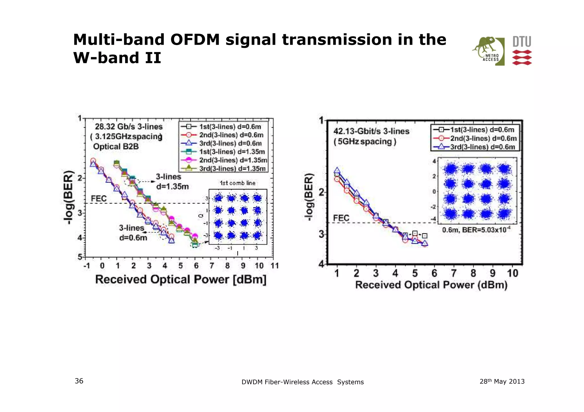 Multi-band OFDM signal transmission in the
W-band II
28th May 201336 DWDM Fiber-Wireless Access Systems
 