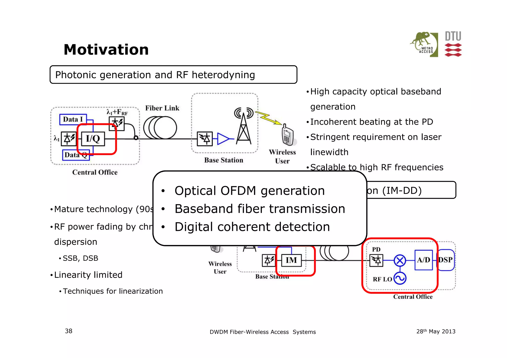 Motivation
Photonic generation and RF heterodyning
•High capacity optical baseband
generation
•Incoherent beating at the PD
•Stringent requirement on laser
linewidth
•Scalable to high RF frequencies
28th May 201338 DWDM Fiber-Wireless Access Systems
Intensity Modulation Direct Detection (IM-DD)
•Mature technology (90s)
•RF power fading by chromatic
dispersion
• SSB, DSB
•Linearity limited
• Techniques for linearization
• Optical OFDM generation
• Baseband fiber transmission
• Digital coherent detection
 