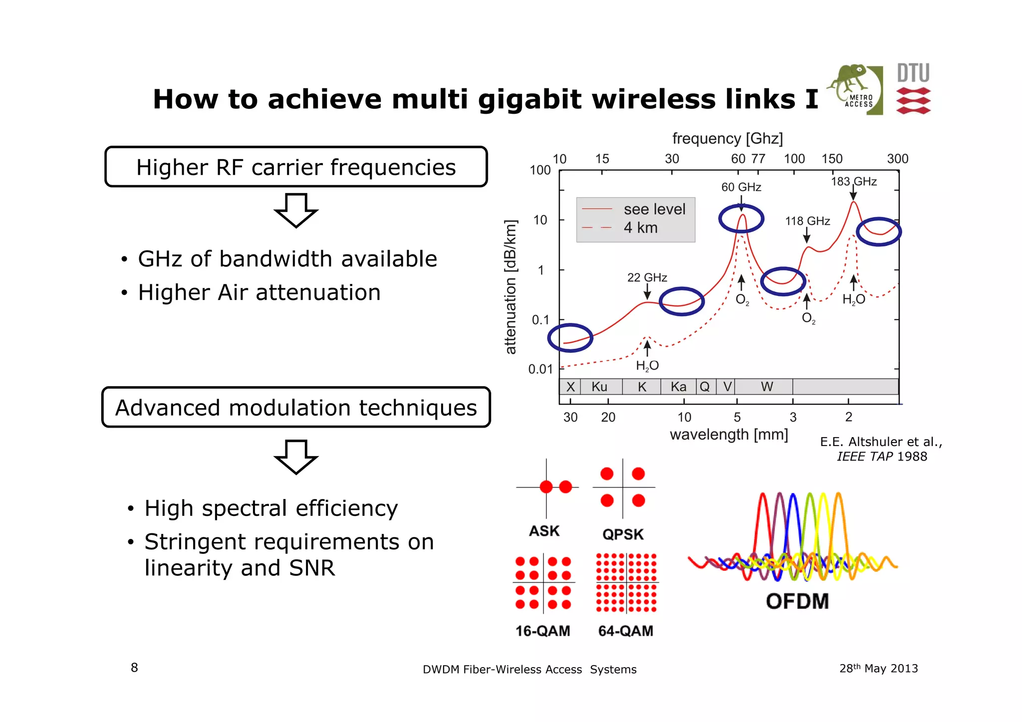 How to achieve multi gigabit wireless links I
Higher RF carrier frequencies
• GHz of bandwidth available
• Higher Air attenuation
28th May 20138 DWDM Fiber-Wireless Access Systems
Advanced modulation techniques
• High spectral efficiency
• Stringent requirements on
linearity and SNR
E.E. Altshuler et al.,
IEEE TAP 1988
 