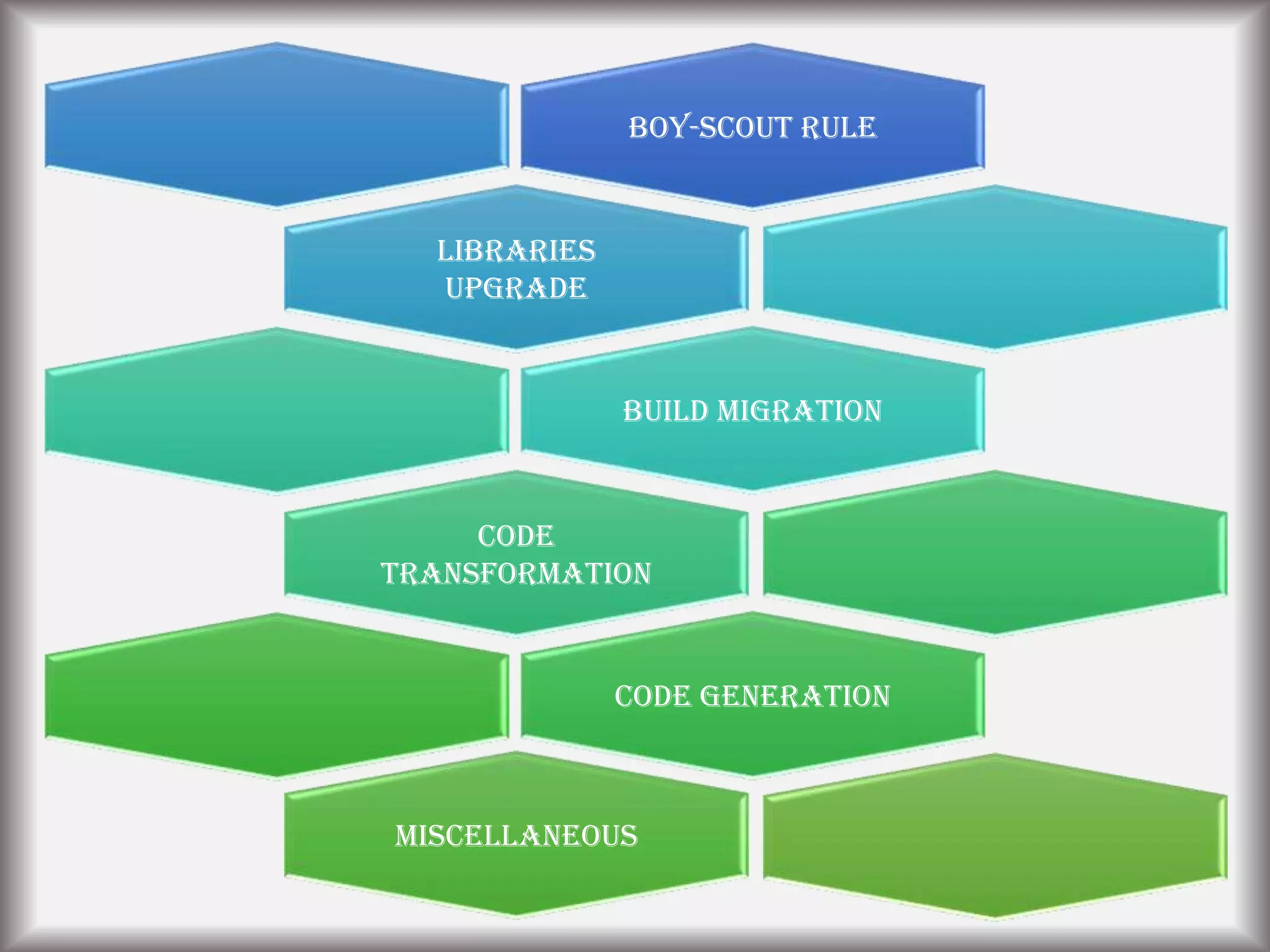 Boy-scout rule
Libraries
upgrade
Build migration
Code
transformation
Code generation
Miscellaneous
 