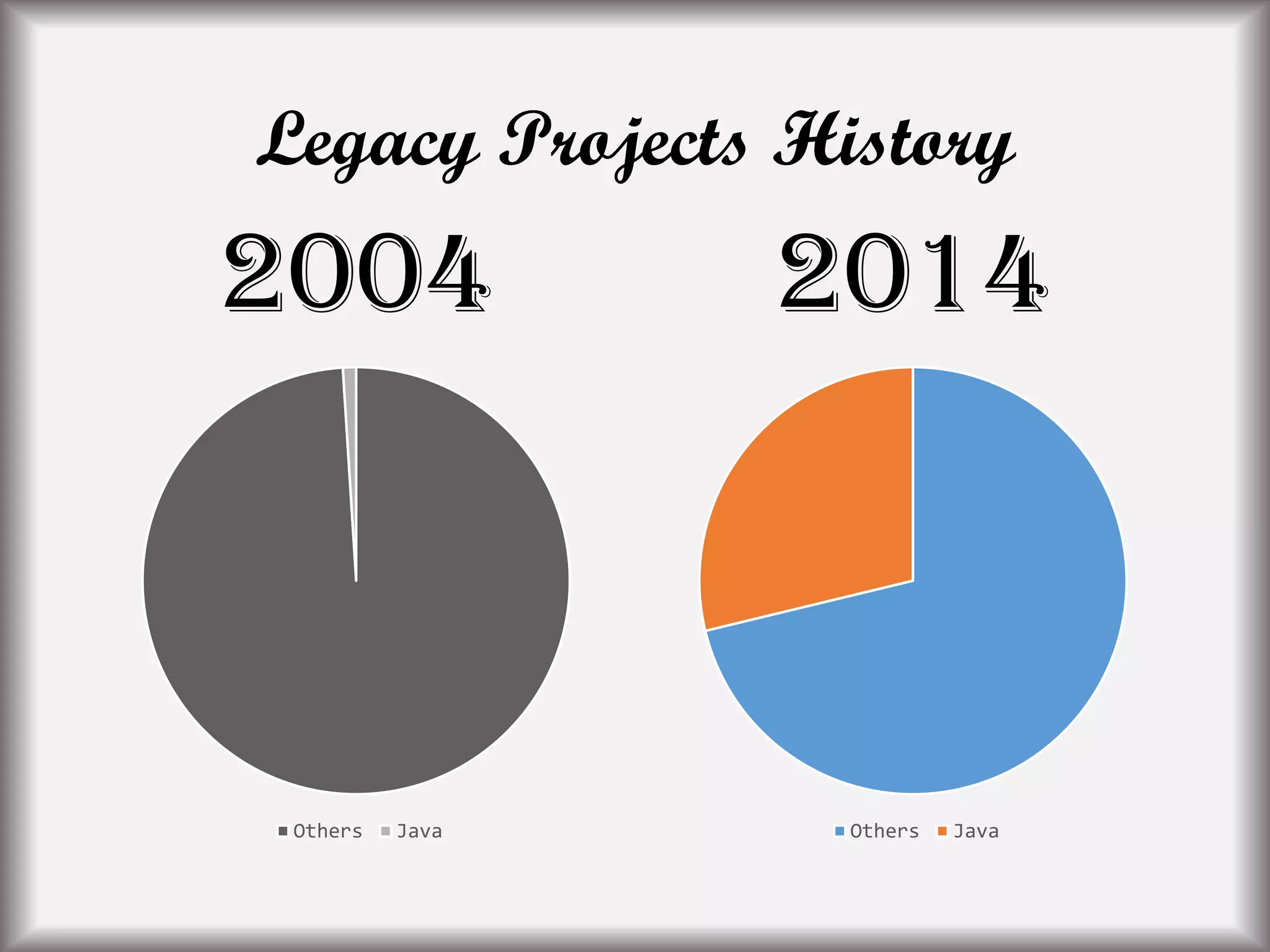 Legacy Projects History
2004
Others Java
2014
Others Java
 