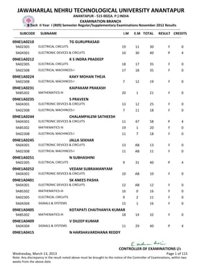 JAWAHARLAL NEHRU TECHNOLOGICAL UNIVERSITY ANANTAPUR
                                                  ANANTAPUR - 515 002(A. P.) INDIA
                                                        EXAMINATION BRANCH
             B Tech II Year I (R09) Semester Regular/Supplementary Examinations November 2012 Results
-------------------------------------------------------------------------------------------------------------------------------------------------
      SUBCODE SUBNAME                                                                           I.M E.M TOTAL RESULT CREDITS
 -------------------------------------------------------------------------------------------------------------------------------------------------
094E1A0210                                     TG GURUPRASAD
  9A02305            ELECTRICAL CIRCUITS                                                   19         11          30              F          0
  9A04301            ELECTRONIC DEVICES & CIRCUITS                                         10         30          40              P          4
094E1A0212                                     K S INDRA PRADEEP
  9A02305            ELECTRICAL CIRCUITS                                                   18         17          35              F          0
  9A02308            ELECTRICAL MACHINCES-I                                                17         18          35              F          0
094E1A0224                                     KAKY MOHAN THEJA
  9A02308            ELECTRICAL MACHINCES-I                                                 7         12          19              F          0
094E1A0231                                     KAIPAKAM PRAKASH
  9ABS302            MATHEMATICS-III                                                       20          1          21              F          0
094E1A0235                                     S PRAVEEN
  9A04301            ELECTRONIC DEVICES & CIRCUITS                                         13         12          25              F          0
  9A02308            ELECTRICAL MACHINCES-I                                                 7         11          18              F          0
094E1A0244                                     CHALAMPALEM SATHEESH
  9A04301            ELECTRONIC DEVICES & CIRCUITS                                         11         47          58              P          4
  9ABS302            MATHEMATICS-III                                                       19          1          20              F          0
  9A02308            ELECTRICAL MACHINCES-I                                                11          7          18              F          0
094E1A0245                                     JALLA SEKHAR
  9A04301            ELECTRONIC DEVICES & CIRCUITS                                         13         AB          13              F          0
  9A02308            ELECTRICAL MACHINCES-I                                                11         AB          11              F          0
094E1A0251                                     N SUBHASHINI
  9A02305            ELECTRICAL CIRCUITS                                                    9         31          40              P          4
094E1A0252                                     VEDAM SUBRAMANYAM
  9A04301            ELECTRONIC DEVICES & CIRCUITS                                         10         AB          10              F          0
094E1A0401                                     SK ANEES PASHA
  9A04301            ELECTRONIC DEVICES & CIRCUITS                                         12         AB          12              F          0
  9ABS302            MATHEMATICS-III                                                       16          0          16              F          0
  9A02305            ELECTRICAL CIRCUITS                                                    9          2          11              F          0
  9A04304            SIGNALS & SYSTEMS                                                     15          1          16              F          0
094E1A0405                                     KOTAPATI CHAITHANYA KUMAR
  9ABS302            MATHEMATICS-III                                                       18         14          32              F          0
094E1A0409                                     V DILEEP KUMAR
  9A04304            SIGNALS & SYSTEMS                                                     11         29          40              P          4
094E1A0415                                     N HARSHAVARDHANA REDDY


                                                                                         CONTROLLER OF EXAMINATIONS i/c
Wednesday, March 13, 2013                                                                                                        Page 1 of 115
Note: Any discrepancy in the result noted above must be brought to the notice of the Controller of Examinations, within two
weeks from the above date
 