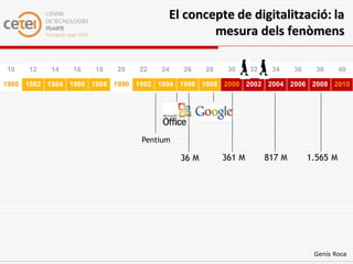 El concepte de digitalització: la
                                             mesura dels fenòmens

10   12   14   16    18   20   22   24   26     28    30     32    34     36     38      40

1980 1982 1984 1986 1988 1990 1992 1994 1996 1998 2000 2002 2004 2006 2008 2010




                               Pentium

                                         36 M        361 M        817 M        1.565 M




                                                                                Genís Roca
 