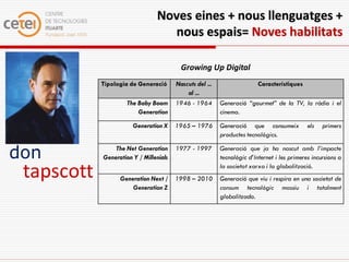 Noves eines + nous llenguatges +
                                  nous espais= Noves habilitats

                                          Growing Up Digital
            Tipologia de Generació      Nascuts del ...                  Característiques
                                            al ...
                     The Baby Boom      1946 - 1964       Generació “gourmet” de la TV, la ràdio i el
                         Generation                       cinema.

                       Generation X     1965 – 1976       Generació que consumeix            els   primers
                                                          productes tecnològics.


don             The Net Generation
            Generation Y / Millenials
                                        1977 - 1997       Generació que ja ha nascut amb l’impacte
                                                          tecnològic d’Internet i les primeres incursions a

 tapscott         Generation Next /     1998 – 2010
                                                          la societat xarxa i la globalització.
                                                          Generació que viu i respira en una societat de
                      Generation Z                        consum tecnològic massiu i totalment
                                                          globalitzada.
 