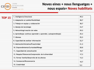 Noves eines + nous llenguatges +
                                                   nous espais= Noves habilitats

         1. Inteligencia Emocional                                        49,3
TOP 15
         2. Adaptación al cambio/flexibilidad                             38,7

         3. Trabajo en equipo y colaboración                              38,7

         4. Manejo de tecnología                                          34,7

         5. Networking/creación de redes                                  29,3

         6. Aprendizaje continuo (aprender a aprender, autoaprendizaje)   25,3

         7. Idiomas                                                       25,3

         8. Capacidad de analizar información                             22,7

         9. Motivación/Iniciativa/Proactividad                            21,3

         10. Emprendimiento/Curiosidad/Riesgo                             20,0

         11. Capacidad de comunicación                                    18,7

         12. Respeto/Tolerancia/Comprensión de la diversidad              17,3

         13. Formar familia/Desarrollo de los afectos                     13,3

         14. Constancia/Perseverancia                                     10,7
         15. Creatividad                                                  9,3
 