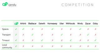 BUSINESS MODEL
10%
1€
comission on every
booking
per
coupon download
www.ijendu.com
 