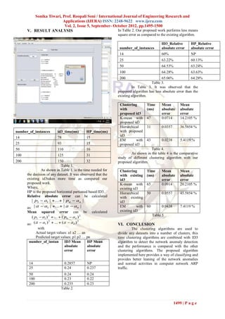 Sonika Tiwari, Prof. Roopali Soni / International Journal of Engineering Research and
                         Applications (IJERA) ISSN: 2248-9622 www.ijera.com
                          Vol. 2, Issue 5, September- October 2012, pp.1495-1500
       V. RESULT ANALYSIS                                In Table 2. Our proposed work performs less means
                                                                square error as compared to the existing algorithm.

                                                                                             ID3_Relative       HP_Relative
                                                                 number_of_instances         absolute error     absolute error
                                                                 14                          60%                NP
                                                                 25                          63.22%             60.13%
                                                                 50                          64.53%             63.24%
                                                                 100                         64.28%             63.63%
                                                                 200                       65.06%              64.28%
                                                                                    Table 3.
                                                                         In Table 3. It was observed that the
                                                                proposed algorithm has less absolute error than the
                                                                existing algorithm.

                                                                 Clustering        Time      Mean         Mean
                                                                 with              (ms)      absolute     absolute
                                                                 proposed id3                error        error
                                                                 K-mean with       47        0.0714       14.2105 %
                                                                 proposed id3
                                                                 Hierarchical      31        0.0357       36.5854 %
 number_of_instances       id3_time(ms)       HP_time(ms)        with proposed
                                                                 id3
 14                        78                 15
                                                                 EM        with    43        0.0238       5.4119 %
 25                        93                 15                 proposed id3
 50                        110                16                                     Table 4.
 100                       125                31                        As shown in the table 4 is the comparative
                                                                study of different clustering algorithm with our
 200                       150                 32               proposed algorithm.
                             Table 1.
                As shown in Table 1. is the time needed for      Clustering        Time      Mean         Mean
       the decision of any dataset. It was observerd that the    with existing     (ms)      absolute     absolute
       existing id3takes more time as compared our               id3                         error        error
       proposed work.                                            K-mean with       65        0.0914       20.2105 %
       Where,                                                    existing id3
       HP is the proposed horizontal partioned based ID3.        Hierarchical      50        0.0557       45.5854 %
       Relative absolute error can be calculated                 with existing
                                                                 id3
       as:                                                       EM         with   60        0.0438       7.4119 %
       Mean     squared     error     can   be     calculated    existing id3
                                                                                        Table 5

       as:                                                      VI. CONCLUSION
            with                                                         The clustering algorithms are used to
           Actual target values: a1 a2 … an                     divide any datasets into a number of clusters, this
           Predicted target values: p1 p2 … pn                  time clustering algorithms are combined with ID3
        number_of_instan ID3 Mean           HP Mean             algorithm to detect the network anomaly detection
ces                           absolute      absolute            and the performance is compared with the other
                              error         error               clustering algorithms. The proposed algorithm
                                                                implemented here provides a way of classifying and
                                                                provides better leaning of the network anomalies
        14                       0.2857          NP             and normal activities in computer network ARP
        25                       0.24            0.237          traffic.
        50                     0.24              0.24
        100                    0.23              0.22
        200                    0.235             0.23
                             Table 2.


                                                                                                      1499 | P a g e
 