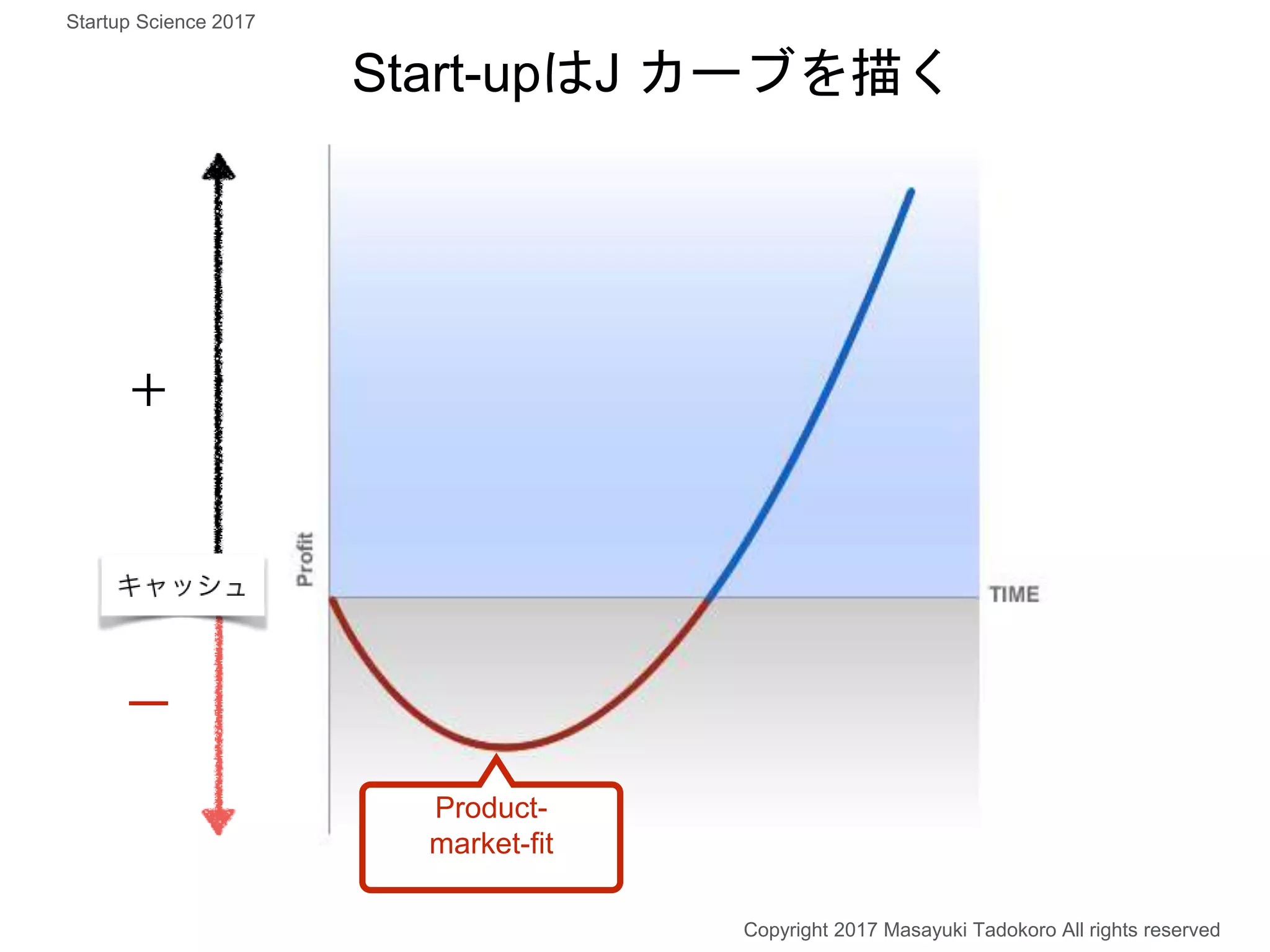 Start-upはJ カーブを描く
＋
ー
Copyright 2017 Masayuki Tadokoro All rights reserved
Product-
market-fit
Startup Science 2017
 