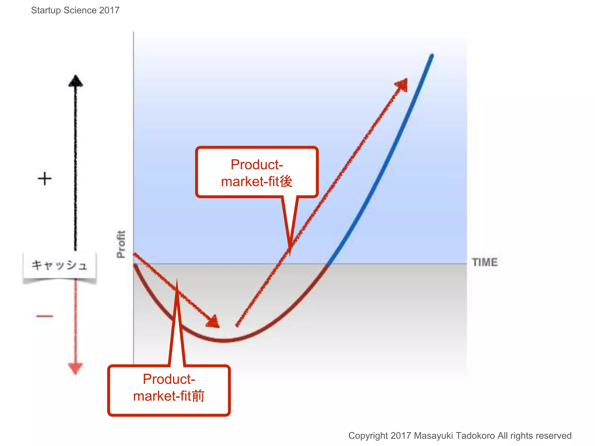 Copyright 2017 Masayuki Tadokoro All rights reserved
Product-
market-fit前
Product-
market-fit後
Startup Science 2017
 