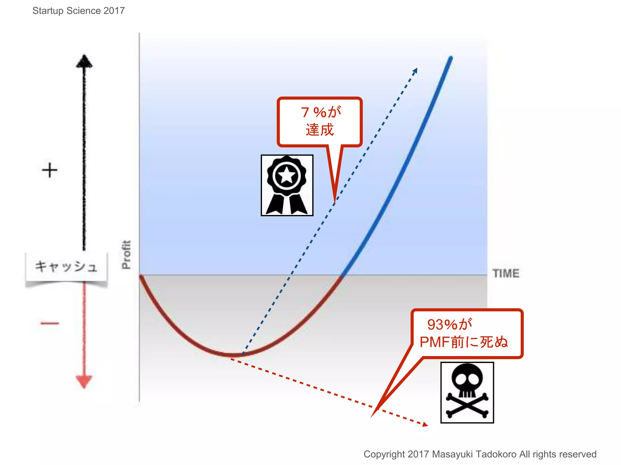 Copyright 2017 Masayuki Tadokoro All rights reserved
７％が
達成
93％が
PMF前に死ぬ
Startup Science 2017
 