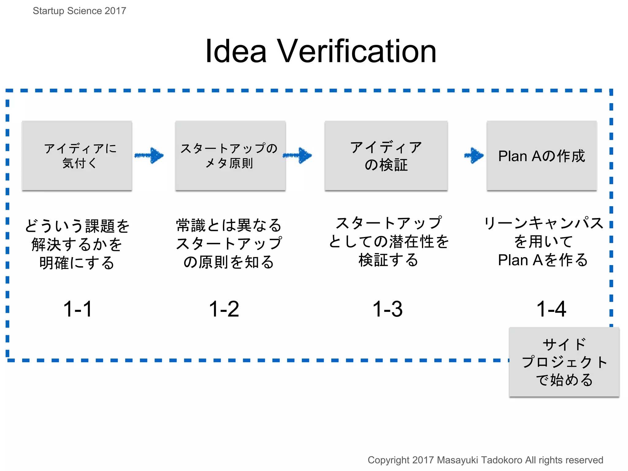 Idea Verification
アイディア
の検証
Plan Aの作成
リーンキャンパス
を用いて
Plan Aを作る
スタートアップの
メタ原則
アイディアに
気付く
どういう課題を
解決するかを
明確にする
常識とは異なる
スタートアップ
の原則を知る
スタートアップ
としての潜在性を
検証する
1-1 1-2 1-3 1-4
Copyright 2017 Masayuki Tadokoro All rights reserved
サイド
プロジェクト
で始める
Startup Science 2017
 