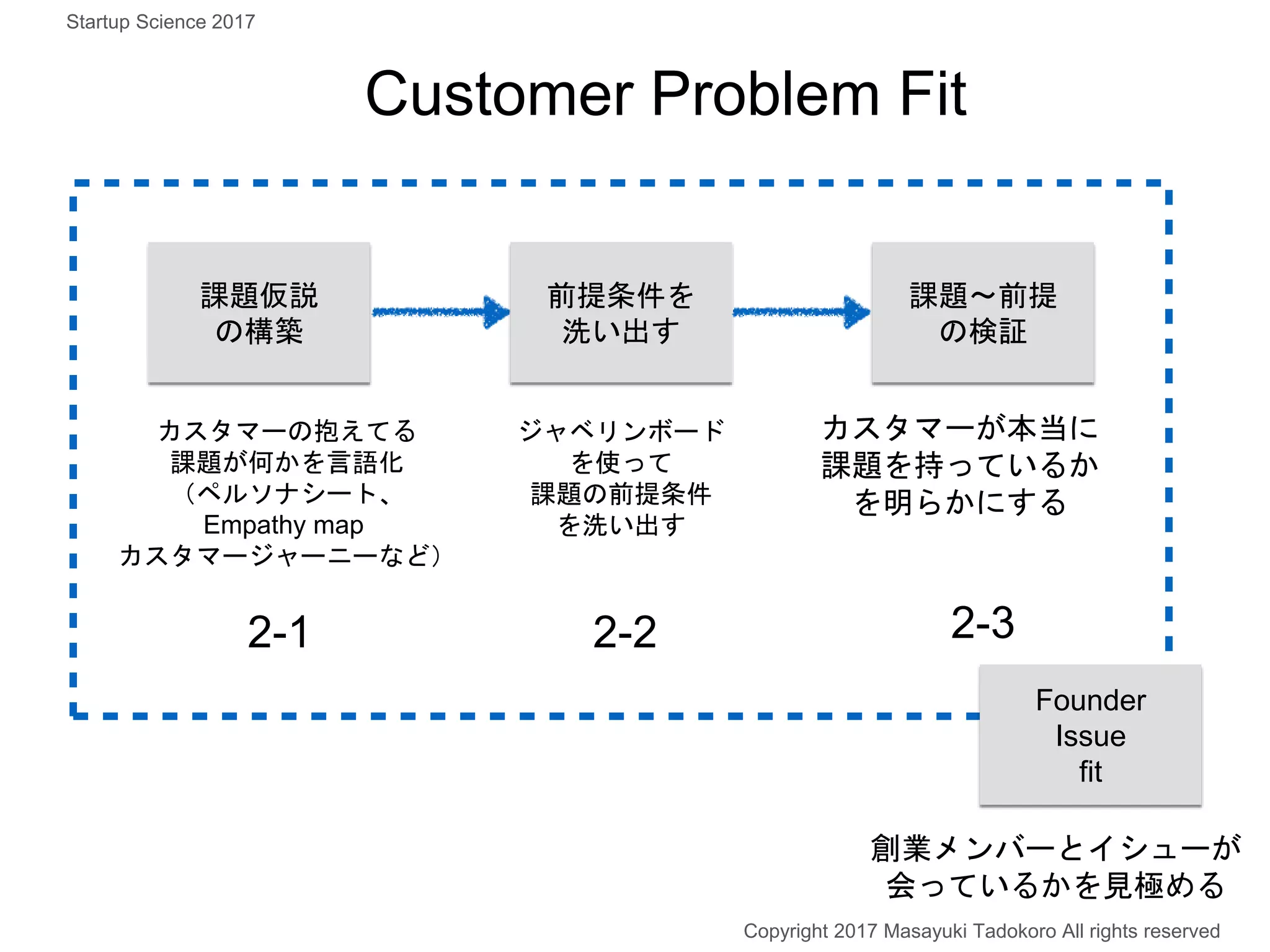 Customer Problem Fit
課題〜前提
の検証
課題仮説
の構築
カスタマーの抱えてる
課題が何かを言語化
（ペルソナシート、
Empathy map
カスタマージャーニーなど）
カスタマーが本当に
課題を持っているか
を明らかにする
2-1 2-3
前提条件を
洗い出す
ジャベリンボード
を使って
課題の前提条件
を洗い出す
2-2
創業メンバーとイシューが
会っているかを見極める
Founder
Issue
fit
Copyright 2017 Masayuki Tadokoro All rights reserved
Startup Science 2017
 