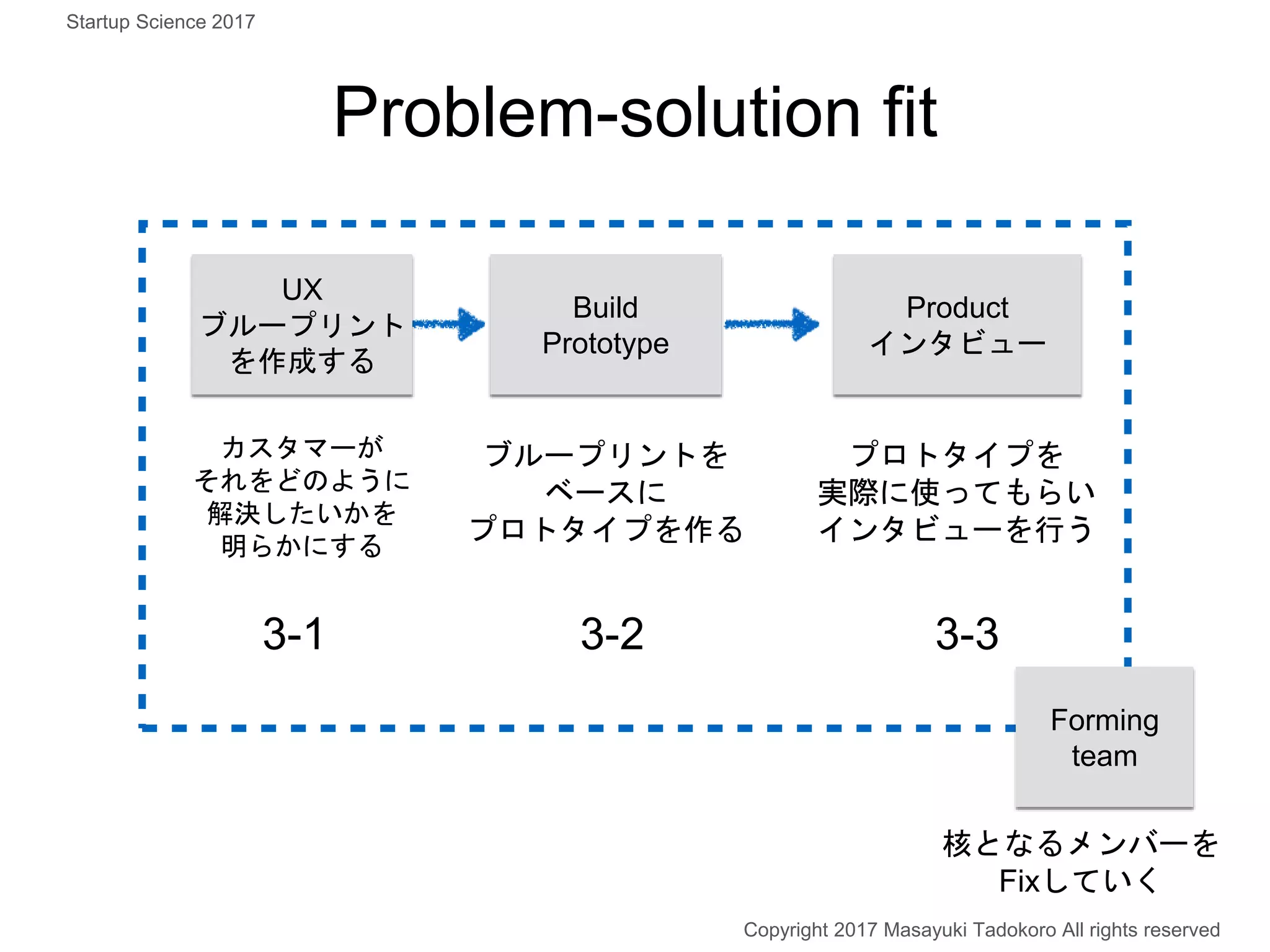 Problem-solution fit
カスタマーが
それをどのように
解決したいかを
明らかにする
Product
インタビュー
ブループリントを
ベースに
プロトタイプを作る
プロトタイプを
実際に使ってもらい
インタビューを行う
3-1 3-2 3-3
Copyright 2017 Masayuki Tadokoro All rights reserved
Build
Prototype
UX
ブループリント
を作成する
Forming
team
核となるメンバーを
Fixしていく
Startup Science 2017
 