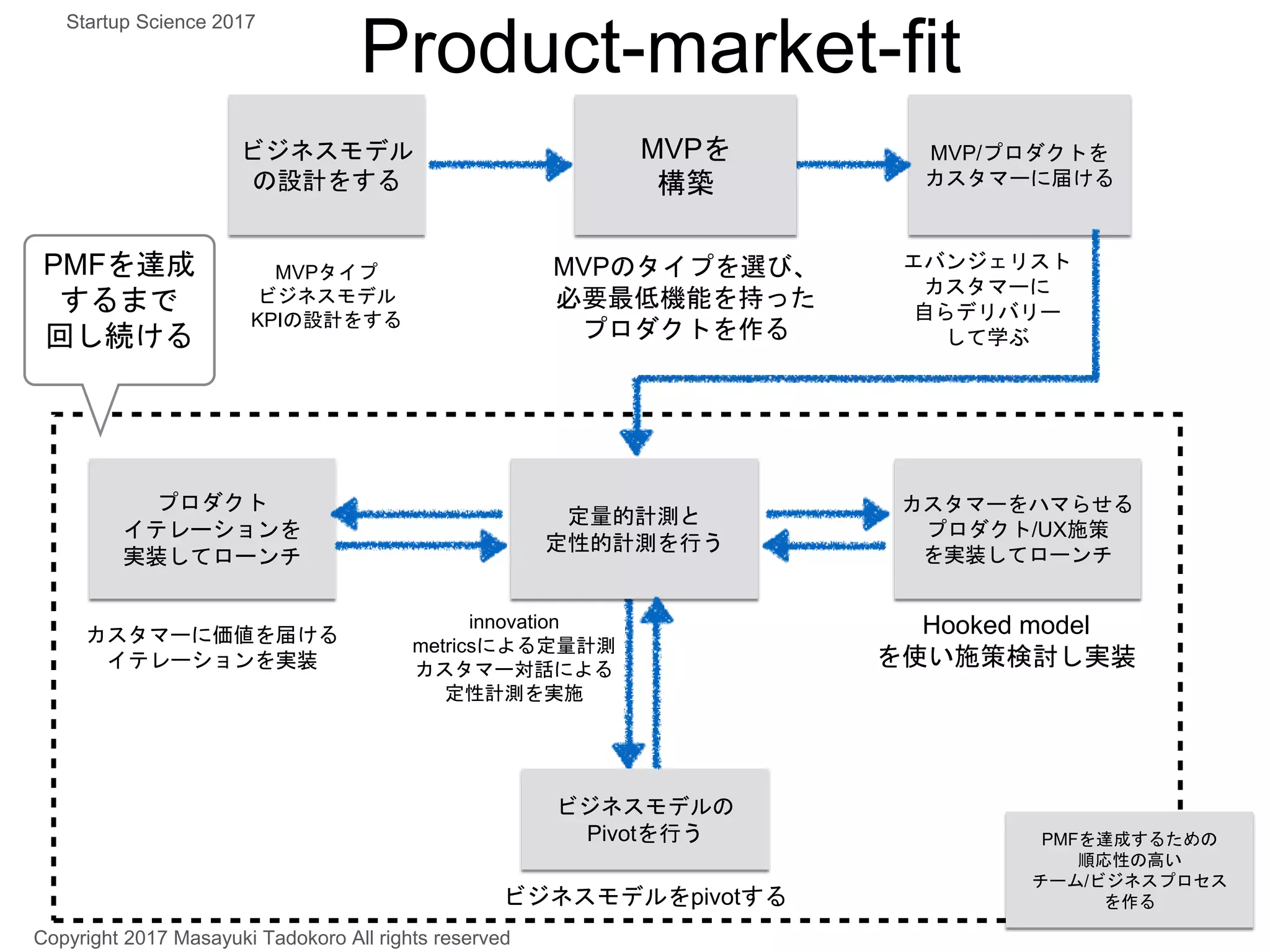 Product-market-fit
MVP/プロダクトを
カスタマーに届ける
ビジネスモデル
の設計をする
MVPタイプ
ビジネスモデル
KPIの設計をする
MVPのタイプを選び、
必要最低機能を持った
プロダクトを作る
エバンジェリスト
カスタマーに
自らデリバリー
して学ぶ
innovation
metricsによる定量計測
カスタマー対話による
定性計測を実施
Hooked model
を使い施策検討し実装
カスタマーをハマらせる
プロダクト/UX施策
を実装してローンチ
カスタマーに価値を届ける
イテレーションを実装
プロダクト
イテレーションを
実装してローンチ
定量的計測と
定性的計測を行う
MVPを
構築
PMFを達成
するまで
回し続ける
ビジネスモデルをpivotする
ビジネスモデルの
Pivotを行う
Copyright 2017 Masayuki Tadokoro All rights reserved
Startup Science 2017
PMFを達成するための
順応性の高い
チーム/ビジネスプロセス
を作る
 