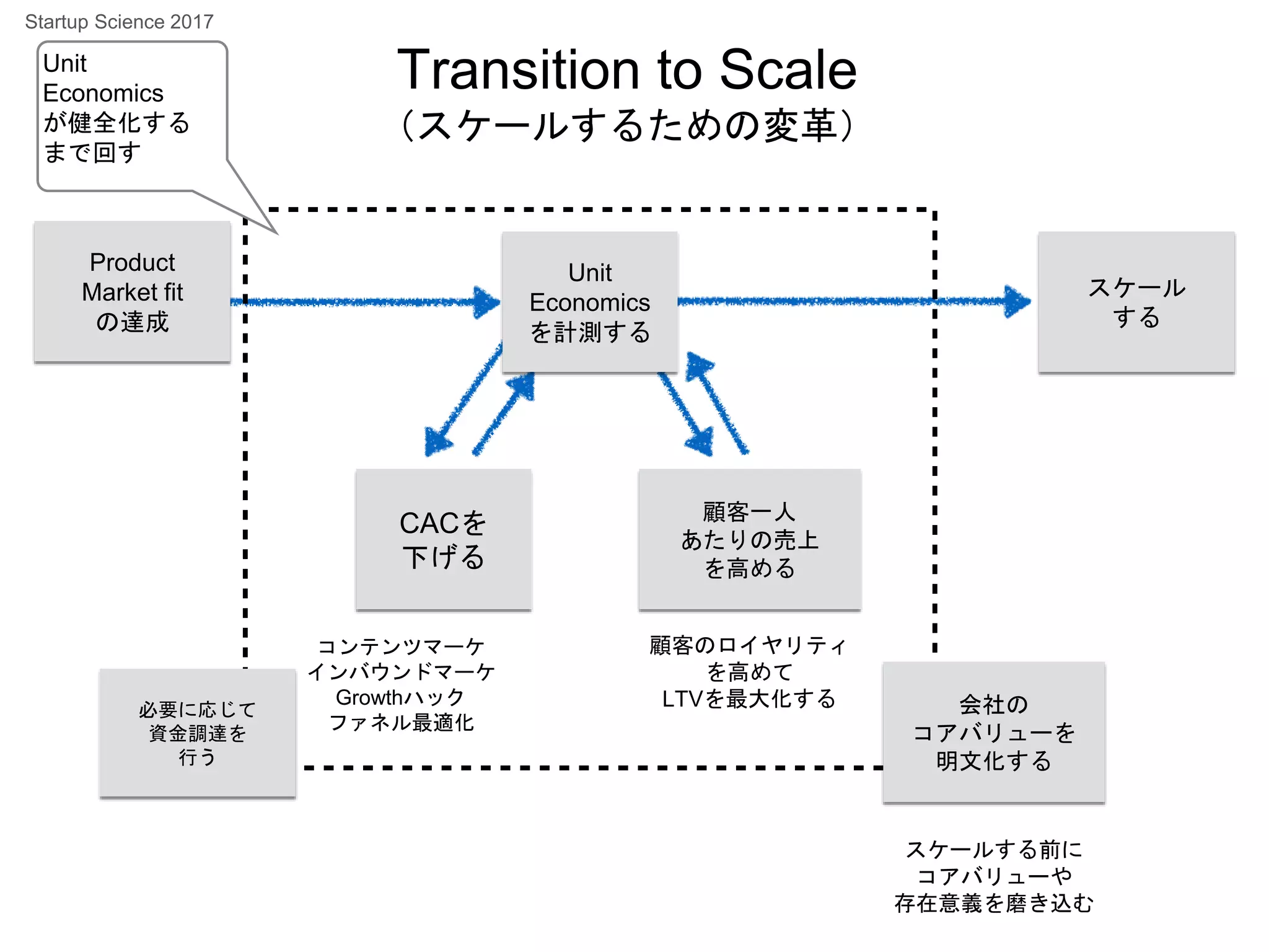 スケール
する
CACを
下げる
コンテンツマーケ
インバウンドマーケ
Growthハック
ファネル最適化
Product
Market fit
の達成
必要に応じて
資金調達を
行う
Unit
Economics
が健全化する
まで回す
Unit
Economics
を計測する
顧客のロイヤリティ
を高めて
LTVを最大化する
顧客一人
あたりの売上
を高める
会社の
コアバリューを
明文化する
スケールする前に
コアバリューや
存在意義を磨き込む
Transition to Scale
（スケールするための変革）
Startup Science 2017
 