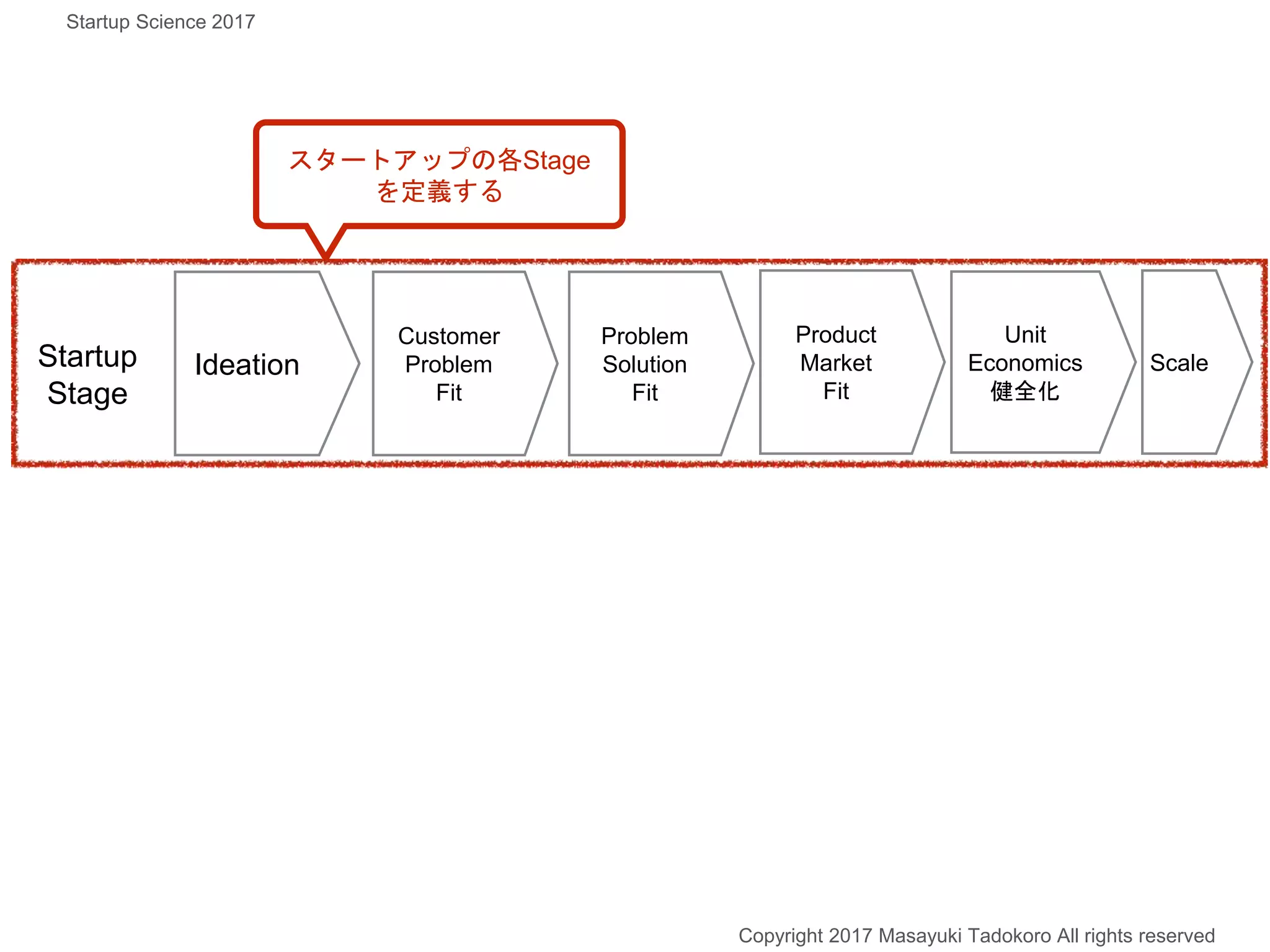 Copyright 2017 Masayuki Tadokoro All rights reserved
Startup Science 2017
Ideation
Customer
Problem
Fit
Problem
Solution
Fit
Product
Market
Fit
Unit
Economics
健全化
ScaleStartup
Stage
スタートアップの各Stage
を定義する
 