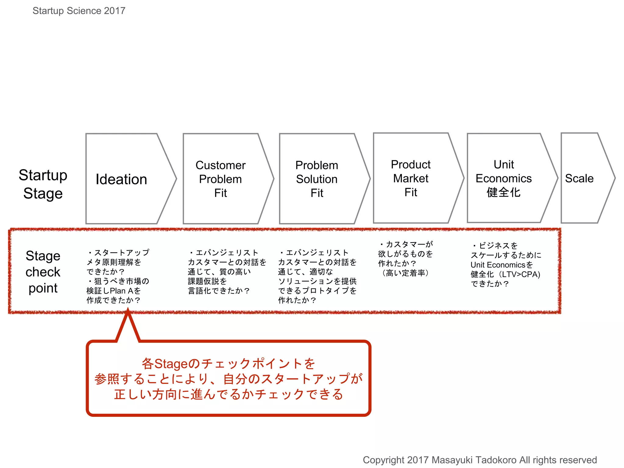 Copyright 2017 Masayuki Tadokoro All rights reserved
Startup Science 2017
Ideation
Customer
Problem
Fit
Problem
Solution
Fit
Product
Market
Fit
Unit
Economics
健全化
ScaleStartup
Stage
Stage
check
point
・スタートアップ
メタ原則理解を
できたか？
・狙うべき市場の
検証しPlan Aを
作成できたか？
・エバンジェリスト
カスタマーとの対話を
通じて、質の高い
課題仮説を
言語化できたか？
・エバンジェリスト
カスタマーとの対話を
通じて、適切な
ソリューションを提供
できるプロトタイプを
作れたか？
・カスタマーが
欲しがるものを
作れたか？
（高い定着率）
・ビジネスを
スケールするために
Unit Economicsを
健全化（LTV>CPA)
できたか？
各Stageのチェックポイントを
参照することにより、自分のスタートアップが
正しい方向に進んでるかチェックできる
 
