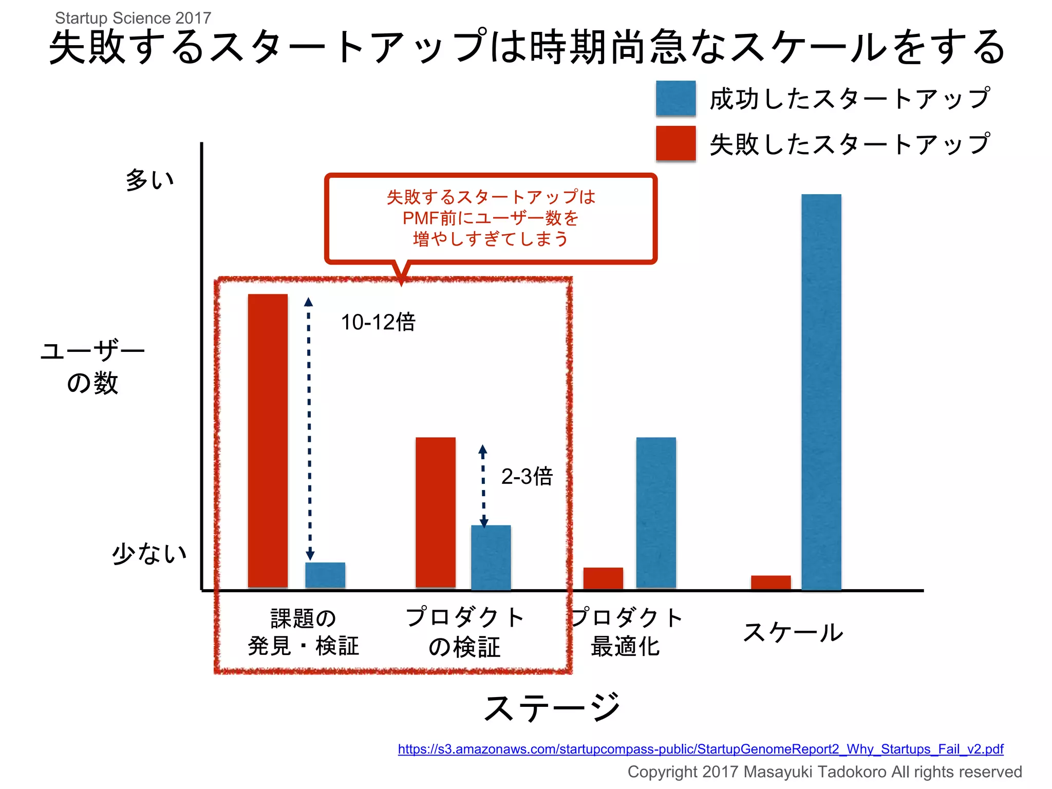 課題の
発見・検証
Copyright 2017 Masayuki Tadokoro All rights reserved
Startup Science 2017
失敗するスタートアップは時期尚急なスケールをする
プロダクト
の検証
プロダクト
最適化
スケール
成功したスタートアップ
失敗したスタートアップ
https://s3.amazonaws.com/startupcompass-public/StartupGenomeReport2_Why_Startups_Fail_v2.pdf
失敗するスタートアップは
PMF前にユーザー数を
増やしすぎてしまう
ユーザー
の数
10-12倍
2-3倍
ステージ
多い
少ない
 