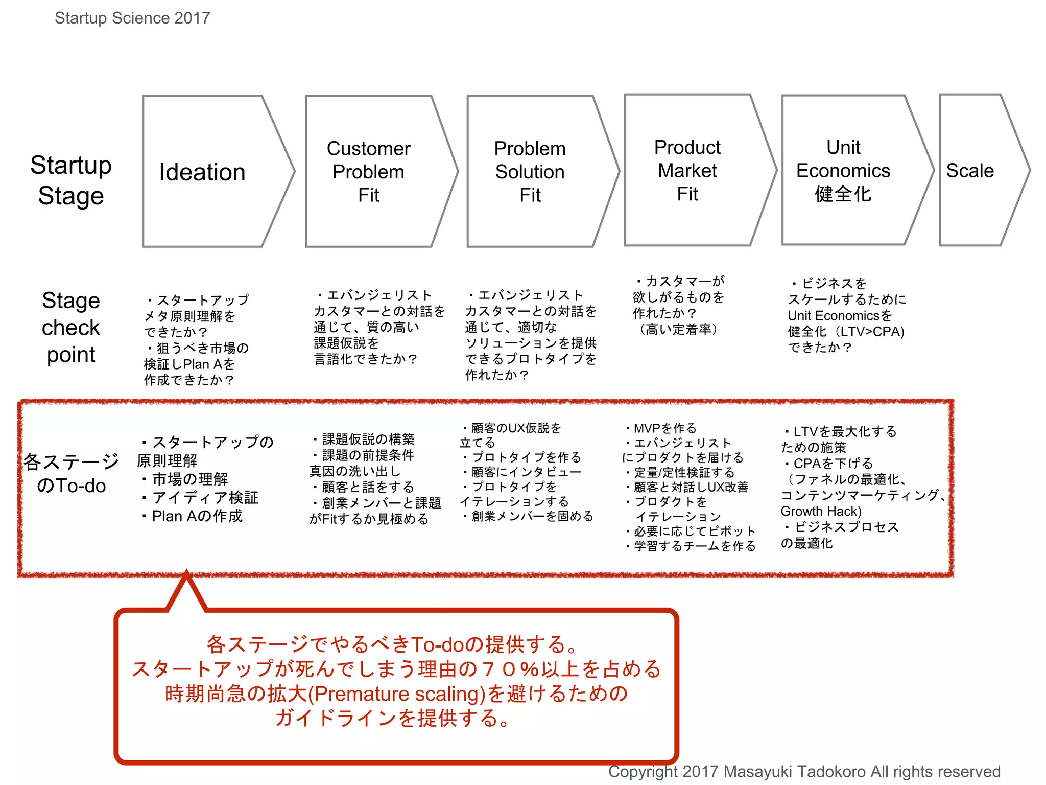 Copyright 2017 Masayuki Tadokoro All rights reserved
Startup Science 2017
Ideation
Customer
Problem
Fit
Problem
Solution
Fit
Product
Market
Fit
Unit
Economics
健全化
ScaleStartup
Stage
Stage
check
point
・スタートアップ
メタ原則理解を
できたか？
・狙うべき市場の
検証しPlan Aを
作成できたか？
・エバンジェリスト
カスタマーとの対話を
通じて、質の高い
課題仮説を
言語化できたか？
・エバンジェリスト
カスタマーとの対話を
通じて、適切な
ソリューションを提供
できるプロトタイプを
作れたか？
・カスタマーが
欲しがるものを
作れたか？
（高い定着率）
・ビジネスを
スケールするために
Unit Economicsを
健全化（LTV>CPA)
できたか？
・スタートアップの
原則理解
・市場の理解
・アイディア検証
・Plan Aの作成
・課題仮説の構築
・課題の前提条件
真因の洗い出し
・顧客と話をする
・創業メンバーと課題
がFitするか見極める
・顧客のUX仮説を
立てる
・プロトタイプを作る
・顧客にインタビュー
・プロトタイプを
イテレーションする
・創業メンバーを固める
・MVPを作る
・エバンジェリスト
にプロダクトを届ける
・定量/定性検証する
・顧客と対話しUX改善
・プロダクトを
イテレーション
・必要に応じてピボット
・学習するチームを作る
・LTVを最大化する
ための施策
・CPAを下げる
（ファネルの最適化、
コンテンツマーケティング、
Growth Hack)
・ビジネスプロセス
の最適化
各ステージ
のTo-do
各ステージでやるべきTo-doの提供する。
スタートアップが死んでしまう理由の７０％以上を占める
時期尚急の拡大(Premature scaling)を避けるための
ガイドラインを提供する。
 