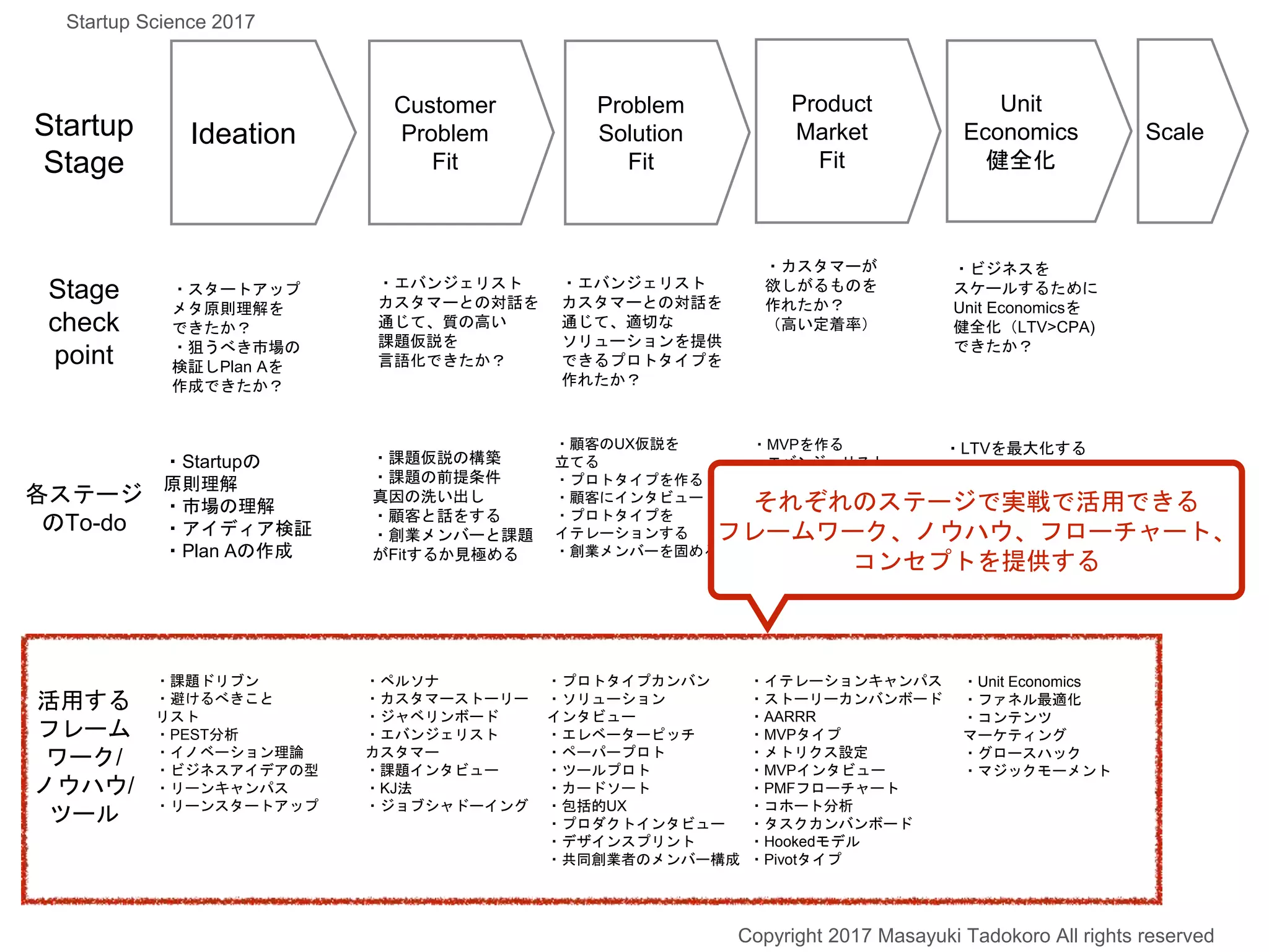 Copyright 2017 Masayuki Tadokoro All rights reserved
Startup Science 2017
Ideation
Customer
Problem
Fit
Problem
Solution
Fit
Product
Market
Fit
Unit
Economics
健全化
ScaleStartup
Stage
Stage
check
point
・スタートアップ
メタ原則理解を
できたか？
・狙うべき市場の
検証しPlan Aを
作成できたか？
・エバンジェリスト
カスタマーとの対話を
通じて、質の高い
課題仮説を
言語化できたか？
・エバンジェリスト
カスタマーとの対話を
通じて、適切な
ソリューションを提供
できるプロトタイプを
作れたか？
・カスタマーが
欲しがるものを
作れたか？
（高い定着率）
・ビジネスを
スケールするために
Unit Economicsを
健全化（LTV>CPA)
できたか？
・Startupの
原則理解
・市場の理解
・アイディア検証
・Plan Aの作成
・課題仮説の構築
・課題の前提条件
真因の洗い出し
・顧客と話をする
・創業メンバーと課題
がFitするか見極める
・顧客のUX仮説を
立てる
・プロトタイプを作る
・顧客にインタビュー
・プロトタイプを
イテレーションする
・創業メンバーを固める
・MVPを作る
・エバンジェリスト
にプロダクトを届ける
・定量/定性検証する
・顧客と対話しUX改善
・プロダクトを
イテレーション
・必要に応じてピボット
・学習するチームを作る
・LTVを最大化する
ための施策
・CPAを下げる
（ファネルの最適化、
コンテンツマーケ、
Growth Hack)
・ビジネスプロセス
の最適化
活用する
フレーム
ワーク/
ノウハウ/
ツール
・課題ドリブン
・避けるべきこと
リスト
・PEST分析
・イノベーション理論
・ビジネスアイデアの型
・リーンキャンパス
・リーンスタートアップ
・ペルソナ
・カスタマーストーリー
・ジャベリンボード
・エバンジェリスト
カスタマー
・課題インタビュー
・KJ法
・ジョブシャドーイング
・プロトタイプカンバン
・ソリューション
インタビュー
・エレベーターピッチ
・ペーパープロト
・ツールプロト
・カードソート
・包括的UX
・プロダクトインタビュー
・デザインスプリント
・共同創業者のメンバー構成
・イテレーションキャンパス
・ストーリーカンバンボード
・AARRR
・MVPタイプ
・メトリクス設定
・MVPインタビュー
・PMFフローチャート
・コホート分析
・タスクカンバンボード
・Hookedモデル
・Pivotタイプ
・Unit Economics
・ファネル最適化
・コンテンツ
マーケティング
・グロースハック
・マジックモーメント
各ステージ
のTo-do
それぞれのステージで実戦で活用できる
フレームワーク、ノウハウ、フローチャート、
コンセプトを提供する
 