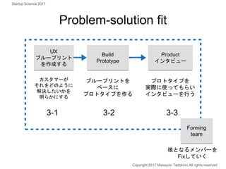 Problem-solution fit
カスタマーが
それをどのように
解決したいかを
明らかにする
Product
インタビュー
ブループリントを
ベースに
プロトタイプを作る
プロトタイプを
実際に使ってもらい
インタビューを行う
3-1...