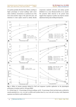 International Journal of Agronomy and Agricultural Research
ISSN: 2223-7054 (Print); 2225-3610 (Online) | IJAAR |
Vol. 28, Issue: 6, p. 1-8, 2026
Website: https://innspub.net
4 Mariano-da-Silva et al. Int. J. Agron. Agri. Res.
of L-proline partially alleviated these effects, resulting in
higher percentages of normal seedlings under severe
saline conditions. Germination is considered one of the
most stress-sensitive stages of the plant life cycle, and
reductions in water uptake caused by salinity directly
compromise metabolic activation and embryo growth
(Hubbard et al., 2012; Mariano-da-Silva et al., 2025b).
The protective effect observed in the present study
suggests that exogenous L-proline may improve osmotic
adjustment during early seedling development.
Fig. 1. Effects of osmotic potential induced by NaCl and exogenous L-proline application on the physiological
performance of soybean seeds (cv. GH 5933 IPRO)
(A - B) Seed vigor; (C - D) percentage of normal seedlings; and (E - F) percentage of hard and dead seeds as affected by
osmotic potentials (0.0, -0.3, -0.6, and -0.9 MPa) and L-proline doses (0, 0.04, 0.08, and 0.12 g kg-1 seed). Regression
equations were fitted at a 95% confidence level.
 