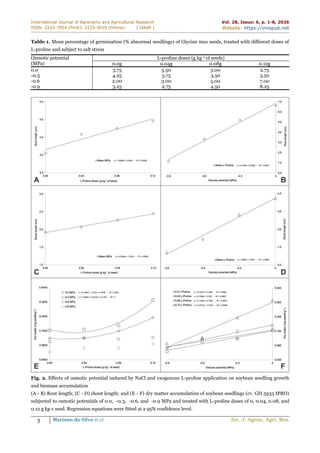 International Journal of Agronomy and Agricultural Research
ISSN: 2223-7054 (Print); 2225-3610 (Online) | IJAAR |
Vol. 28, Issue: 6, p. 1-8, 2026
Website: https://innspub.net
5 Mariano-da-Silva et al. Int. J. Agron. Agri. Res.
Table 1. Mean percentage of germination (% abnormal seedlings) of Glycine max seeds, treated with different doses of
L-proline and subject to salt stress
Osmotic potential
(MPa)
L-proline doses (g kg-1 of seeds)
0.0g 0.04g 0.08g 0.12g
0.0 3.75 5.50 3.00 2.75
-0.3 4.25 3.75 3.50 3.50
-0.6 2.00 3.00 5.00 7.00
-0.9 3.25 2.75 4.50 8.25
Fig. 2. Effects of osmotic potential induced by NaCl and exogenous L-proline application on soybean seedling growth
and biomass accumulation
(A - B) Root length; (C - D) shoot length; and (E - F) dry matter accumulation of soybean seedlings (cv. GH 5933 IPRO)
subjected to osmotic potentials of 0.0, -0.3, -0.6, and -0.9 MPa and treated with L-proline doses of 0, 0.04, 0.08, and
0.12 g kg-1 seed. Regression equations were fitted at a 95% confidence level.
 