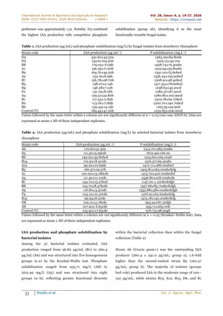 International Journal of Agronomy and Agricultural Research
ISSN: 2223-7054 (Print); 2225-3610 (Online) | IJAAR |
Vol. 28, Issue: 6, p. 19-27, 2026
Website: https://innspub.net
23 Nindie et al. Int. J. Agron. Agri. Res.
performer was approximately 1.31. Notably, D3 combined
the highest IAA production with competitive phosphate
solubilization (group ab), identifying it as the most
functionally versatile fungal isolate.
Table 1. IAA production (µg/mL) and phosphate solubilization (mg/L) by fungal isolates from strawberry rhizosphere
Strain code IAA production (µg.mL-1) P solubilization (mg.L-1)
D3 431.60±43.50a 1463.29±84.80ab
D2 133.61±64.50b 1523.13±34.70a
B8 179.03± 6.09b 1428.74±79.40abc
A1 146.39±71.60b 1419.94±59.80abc
B9 164.76±44.50b 1341.10±75.60bcd
A2 133.16±8.99b 1336.24±105.50bcd
B7 156.78±28.70b 1308.91±48.40bcd
B5 138.07±2.14b 1317.55±178.60bcd
B4 146.28±7.12b 1258.65±45.20cd
D1 131.79±8.26b 1282.37±87.50cd
A3 129.51±32.80b 1280.80±102.90cd
B1 117.53±11.85b 1302.78±69.70bcd
B2 113.16±17.89b 1300.70±140.70bcd
B6 139.43±14.15b 1163.95±42.90d
Control (T) 184.44±47.20b 1250.85±206.00cd
Values followed by the same letter within a column are not significantly different at α = 0.05 (one-way ANOVA). Data are
expressed as mean ± SD of three independent replicates.
Table 2. IAA production (µg/mL) and phosphate solubilization (mg/L) by selected bacterial isolates from strawberry
rhizosphere
Strain code IAA production (µg.mL-1) P solubilization (mg.L-1)
A6 172.60±51.30a 1514.70±383.00abc
A5 111.30±5.99cde 1612.49±106.2a
B6 149.02±35.80bcd 1523.60±165.00ab
B14 112.90±8.91cde 1516.37±69.40abc
A10 99.22±10.69de 1472.71±286.00abcd
B5 160.57±19.07b 1405.81±265.00abcdefg
A1 120.20±13.16bcde 1415.70±422.00abcdef
A4 111.40±11.11cde 1436.80±218.00abcde
B7 144.70±15.27bcd 1147.20 ± 220bcdefgh
B8 123.70±8.57bcde 1357.66±85.70abcdefgh
A9 116.80±3.47cde 1333.88±380.00abcdefgh
T9 103.10±10.37cde 1376.91±62.60abcdefg
B15 99.93±8.20de 1375.18±140.20abcdefg
D8 109.10±5.78cde 993.92±87.30fgh
A8 107.20± 6.65cde 935.71±265.00h
Control (T) 105.90±17.65cde 976.75±98.90gh
Values followed by the same letter within a column are not significantly different at α = 0.05 (Kruskal–Wallis test). Data
are expressed as mean ± SD of three independent replicates.
IAA production and phosphate solubilization by
bacterial isolates
Among the 37 bacterial isolates evaluated, IAA
production ranged from 96.82 µg/mL (B1) to 260.4
µg/mL (A6) and was structured into five homogeneous
groups (a-e) by the Kruskal-Wallis test. Phosphate
solubilization ranged from 935.71 mg/L (A8) to
1612.49 mg/L (A5) and was structured into eight
groups (a–h), reflecting greater functional diversity
within the bacterial collection than within the fungal
collection (Table 2).
Strain A6 (Coccis gram+) was the outstanding IAA
producer (260.4 ± 241.0 µg/mL; group a), 1.6-fold
higher than the second-ranked strain B5 (160.57
µg/mL; group b). The majority of isolates (groups
bcd–cde) produced IAA in the moderate range of 100–
150 µg/mL, while strains B13, A10, B15, D6, and B1
 