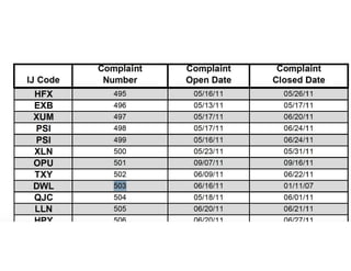 complaint complaint complaint
IJ Code Number Open Date Closed Date
HFX 495 05/16/ 11 05/26/11
EXB 496 05/13/ 11 05/17/11
XUM 497 05/17/ 11 06/20/11
PSI 498 05/17/ 11 06/24/11
PSI 499 05/16/ 11 06/24/11
XLN 500 05/23/ 11 05/31/11
OPU 501 09/07/ 11 09/16/11
TXY 502 06/09/ 11 06/22/11
DWL ~03l 06/16/ 11 01/11/07
QJC 504 05/18/ 11 06/01/11
LLN 505 06/20/ 11 06/21/11
I-IPV F;nR nR1?n1 1 1 nR/?7/11
 