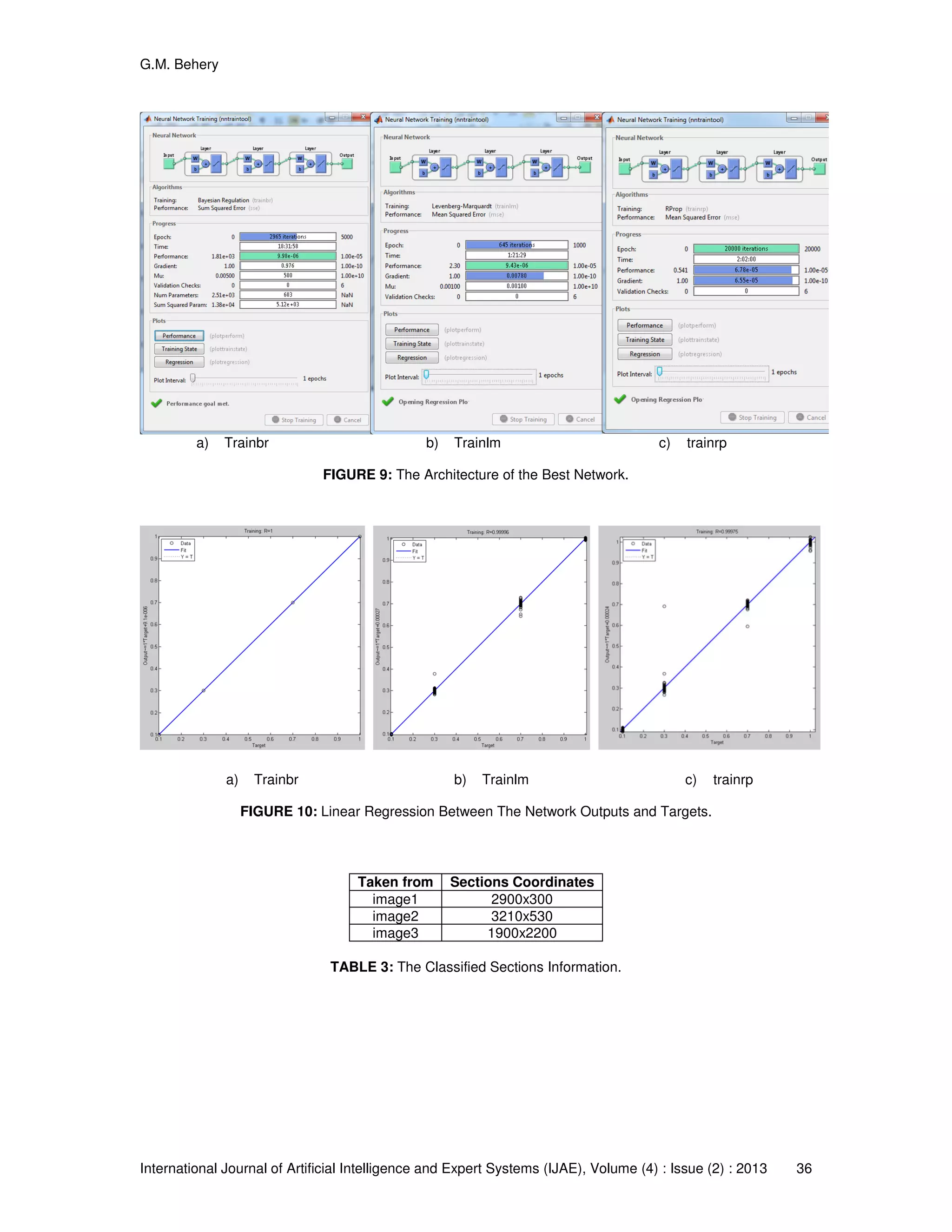 G.M. Behery
International Journal of Artificial Intelligence and Expert Systems (IJAE), Volume (4) : Issue (2) : 2013 36
a) Trainbr b) Trainlm c) trainrp
FIGURE 9: The Architecture of the Best Network.
a) Trainbr b) Trainlm c) trainrp
FIGURE 10: Linear Regression Between The Network Outputs and Targets.
Taken from Sections Coordinates
image1 2900x300
image2 3210x530
image3 1900x2200
TABLE 3: The Classified Sections Information.
 