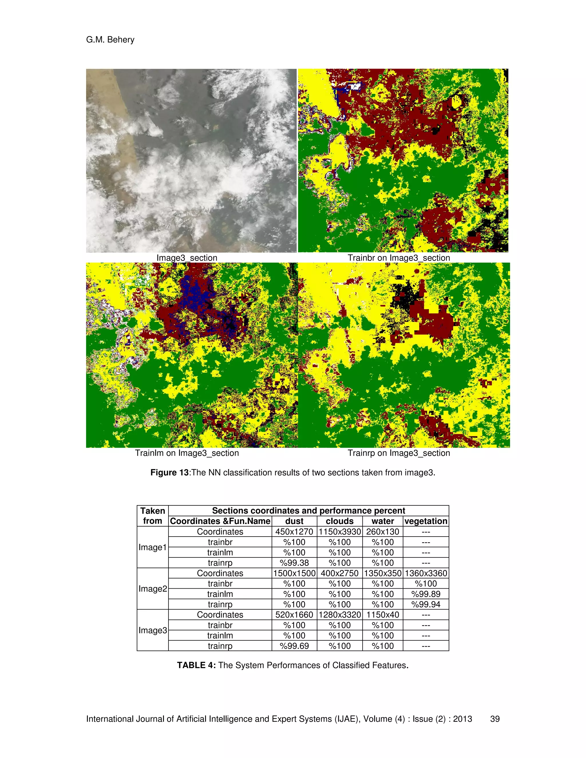G.M. Behery
International Journal of Artificial Intelligence and Expert Systems (IJAE), Volume (4) : Issue (2) : 2013 39
Image3_section Trainbr on Image3_section
Trainlm on Image3_section Trainrp on Image3_section
Figure 13:The NN classification results of two sections taken from image3.
Taken
from
Sections coordinates and performance percent
Coordinates &Fun.Name dust clouds water vegetation
Image1
Coordinates 450x1270 1150x3930 260x130 ---
trainbr %100 %100 %100 ---
trainlm %100 %100 %100 ---
trainrp %99.38 %100 %100 ---
Image2
Coordinates 1500x1500 400x2750 1350x350 1360x3360
trainbr %100 %100 %100 %100
trainlm %100 %100 %100 %99.89
trainrp %100 %100 %100 %99.94
Image3
Coordinates 520x1660 1280x3320 1150x40 ---
trainbr %100 %100 %100 ---
trainlm %100 %100 %100 ---
trainrp %99.69 %100 %100 ---
TABLE 4: The System Performances of Classified Features.
 