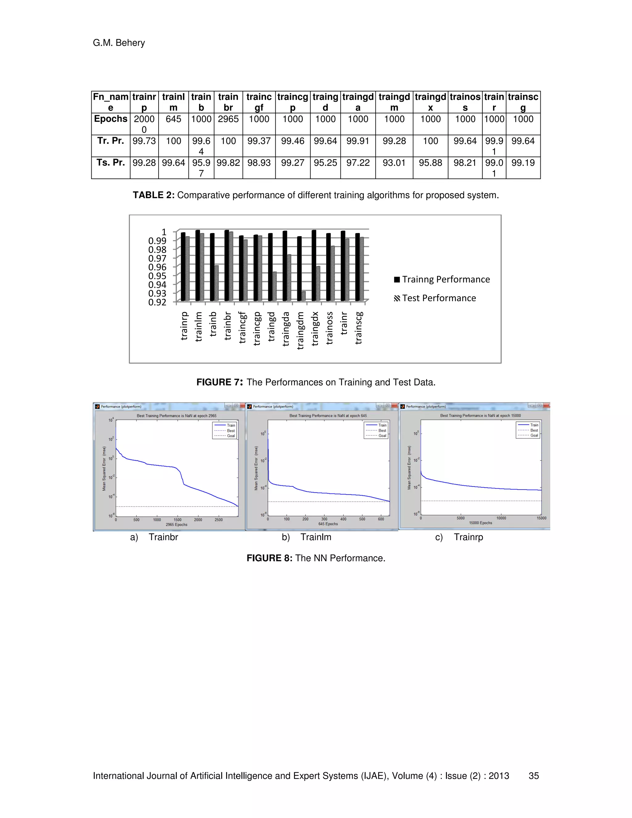 G.M. Behery
International Journal of Artificial Intelligence and Expert Systems (IJAE)
Fn_nam
e
trainr
p
trainl
m
train
b
train
br
Epochs 2000
0
645 1000 2965
Tr. Pr. 99.73 100 99.6
4
100
Ts. Pr. 99.28 99.64 95.9
7
99.82
TABLE 2: Comparative performance of different training algorithms for proposed system
FIGURE 7
a) Trainbr
0.92
0.93
0.94
0.95
0.96
0.97
0.98
0.99
1
trainrp
trainlm
trainb
trainbr
traincgf
International Journal of Artificial Intelligence and Expert Systems (IJAE), Volume (4) : Issue (
train trainc
gf
traincg
p
traing
d
traingd
a
traingd
m
traingd
x
trainos
s
2965 1000 1000 1000 1000 1000 1000 1000
99.37 99.46 99.64 99.91 99.28 100 99.64
99.82 98.93 99.27 95.25 97.22 93.01 95.88 98.21
Comparative performance of different training algorithms for proposed system
7: The Performances on Training and Test Data.
b) Trainlm c) Trainrp
FIGURE 8: The NN Performance.
traincgf
traincgp
traingd
traingda
traingdm
traingdx
trainoss
trainr
trainscg
Trainng Performance
Test Performance
(2) : 2013 35
trainos train
r
trainsc
g
1000 1000 1000
99.64 99.9
1
99.64
98.21 99.0
1
99.19
Comparative performance of different training algorithms for proposed system.
Trainrp
Trainng Performance
Test Performance
 