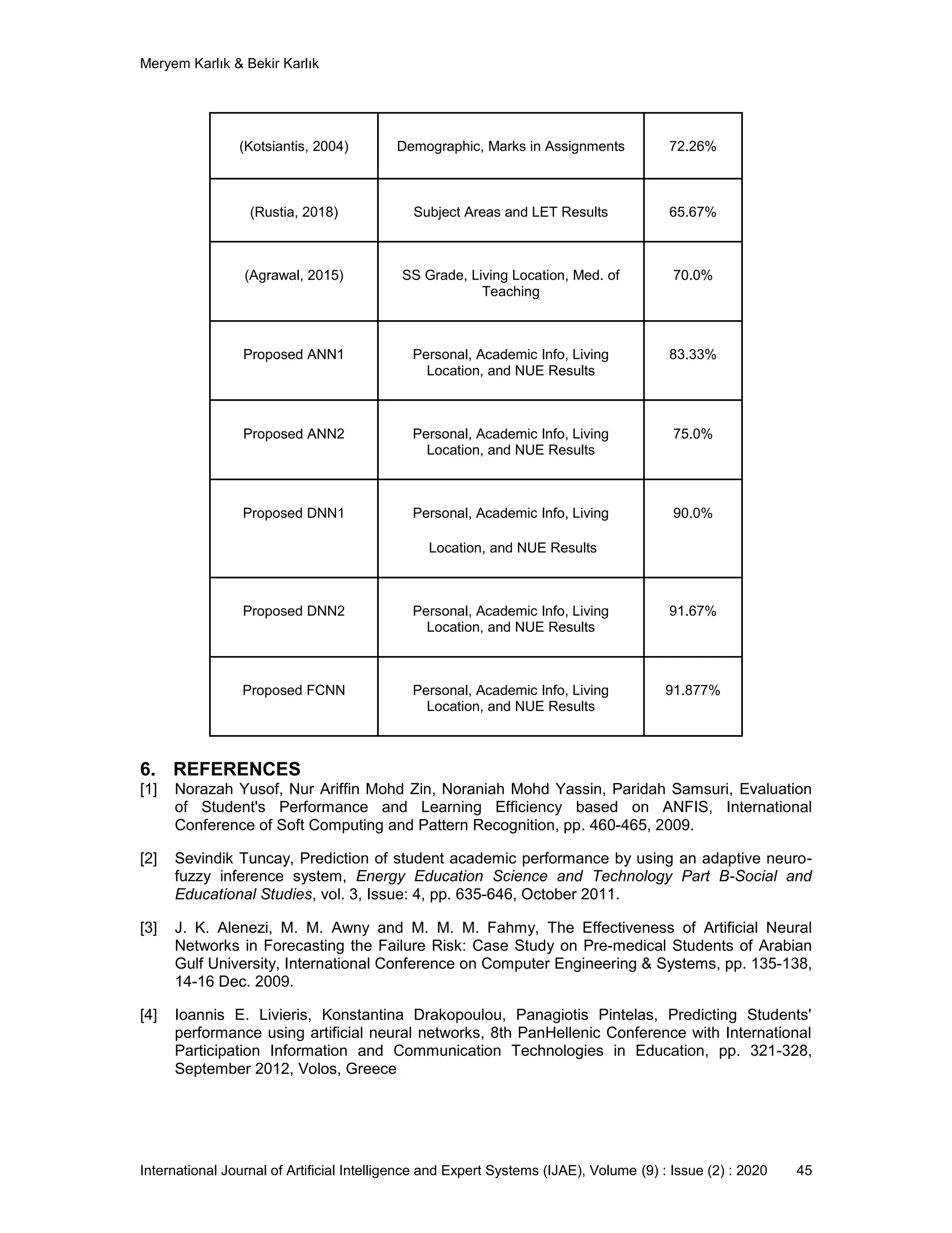 Meryem Karlık & Bekir Karlık
International Journal of Artificial Intelligence and Expert Systems (IJAE), Volume (9) : Issue (2) : 2020 45
(Kotsiantis, 2004) Demographic, Marks in Assignments 72.26%
(Rustia, 2018) Subject Areas and LET Results 65.67%
(Agrawal, 2015) SS Grade, Living Location, Med. of
Teaching
70.0%
Proposed ANN1 Personal, Academic Info, Living
Location, and NUE Results
83.33%
Proposed ANN2 Personal, Academic Info, Living
Location, and NUE Results
75.0%
Proposed DNN1 Personal, Academic Info, Living
Location, and NUE Results
90.0%
Proposed DNN2 Personal, Academic Info, Living
Location, and NUE Results
91.67%
Proposed FCNN Personal, Academic Info, Living
Location, and NUE Results
91.877%
6. REFERENCES
[1] Norazah Yusof, Nur Ariffin Mohd Zin, Noraniah Mohd Yassin, Paridah Samsuri, Evaluation
of Student's Performance and Learning Efficiency based on ANFIS, International
Conference of Soft Computing and Pattern Recognition, pp. 460-465, 2009.
[2] Sevindik Tuncay, Prediction of student academic performance by using an adaptive neuro-
fuzzy inference system, Energy Education Science and Technology Part B-Social and
Educational Studies, vol. 3, Issue: 4, pp. 635-646, October 2011.
[3] J. K. Alenezi, M. M. Awny and M. M. M. Fahmy, The Effectiveness of Artificial Neural
Networks in Forecasting the Failure Risk: Case Study on Pre-medical Students of Arabian
Gulf University, International Conference on Computer Engineering & Systems, pp. 135-138,
14-16 Dec. 2009.
[4] Ioannis E. Livieris, Konstantina Drakopoulou, Panagiotis Pintelas, Predicting Students'
performance using artificial neural networks, 8th PanHellenic Conference with International
Participation Information and Communication Technologies in Education, pp. 321-328,
September 2012, Volos, Greece
 