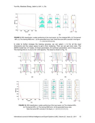 Yue Wu, Biaobiao Zhang, Jiabin Lu & K. -L. Du
International Journal of Artificial Intelligence and Expert Systems (IJAE), Volume (2) : Issue (2) : 2011 72
(c) (d)
FIGURE 9: IRIS classification: scatter partitioning of the input space. (a) The initialized MFs. (b) The learned
MFs. (c) The training RMS error. (d) the generated fuzzy rules. Note that some MFs coincide in the figure.
𝐫 = [0.8, 0.8, 0.8, 0.8, 0.8].
In order to further increase the training accuracy, we can select 𝑟 = 0.3 for all the input
dimensions and the output space to get a finer clustering. Then we can get more rules. The
ANFIS model has 107 nodes, 50 linear parameters, 80 nonlinear parameters, and 19 fuzzy rules.
The training time is 16.2624 s for 1000 epochs. The result is shown in Fig. 10.
(a) (b)
(c) (d)
FIGURE 10: IRIS classification: scatter partitioning of the input space. (a) The initialized MFs.
(b) The learned MFs. (c) The training RMS error. (d) the generated fuzzy rules.
Note that some MFs coincide in the figure. 𝐫 = [0.9, 0.9, 0.9, 0.9, 0.1].
 