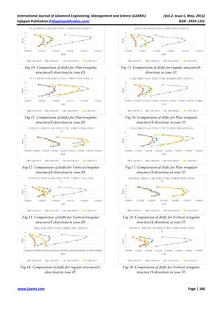 International Journal of Advanced Engineering, Management and Science (IJAEMS)
Infogain Publication (Infogainpublication.com
www.ijaems.com
Fig.10: Comparision of drifts for Plan irregular
structure(X-direction) in zone III.
Fig.11: Comparision of drifts for Plan irregular
structure(Y-direction) in zone III.
Fig.12: Comparision of drifts for Vertical irregular
structure(X-direction) in zone III.
Fig.13: Comparision of drifts for Vertical irregular
structure(Y-direction) in zone III.
Fig.14: Comparision of drifts for regular structure(X
direction) in zone IV.
International Journal of Advanced Engineering, Management and Science (IJAEMS)
Infogainpublication.com)
10: Comparision of drifts for Plan irregular
direction) in zone III.
11: Comparision of drifts for Plan irregular
direction) in zone III.
Comparision of drifts for Vertical irregular
direction) in zone III.
Comparision of drifts for Vertical irregular
direction) in zone III.
Comparision of drifts for regular structure(X-
Fig.15: Comparision of drifts for regular structure(Y
direction) in zone IV.
Fig.16: Comparision of drifts for Plan irregular
structure(X-direction) in zone IV.
Fig.17: Comparision of drifts for Plan irregular
structure(Y-direction) in zone IV.
Fig.18: Comparision of drifts for Vertical irregular
structure(X-direction) in zone IV.
Fig.19: Comparision of drifts for Vertical irregular
structure(Y-direction) in zone IV.
[Vol-2, Issue-5, May- 2016]
ISSN : 2454-1311
Page | 266
Comparision of drifts for regular structure(Y-
direction) in zone IV.
Comparision of drifts for Plan irregular
direction) in zone IV.
Comparision of drifts for Plan irregular
direction) in zone IV.
Comparision of drifts for Vertical irregular
direction) in zone IV.
Comparision of drifts for Vertical irregular
direction) in zone IV.
 