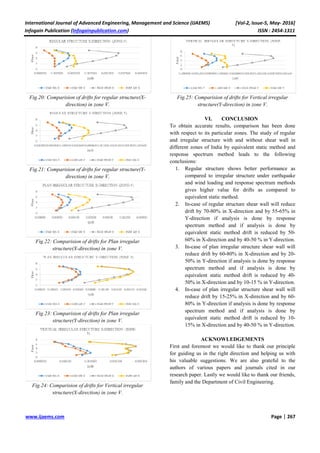 International Journal of Advanced Engineering, Management and Science (IJAEMS)
Infogain Publication (Infogainpublication.com
www.ijaems.com
Fig.20: Comparision of drifts for regular s
direction) in zone V.
Fig.21: Comparision of drifts for regular s
direction) in zone V.
Fig.22: Comparision of drifts for Plan irregular
structure(X-direction) in zone V.
Fig.23: Comparision of drifts for Plan irregular
structure(Y-direction) in zone V.
Fig.24: Comparision of drifts for Vertical irregular
structure(X-direction) in zone V.
International Journal of Advanced Engineering, Management and Science (IJAEMS)
Infogainpublication.com)
Comparision of drifts for regular structure(X-
Comparision of drifts for regular structure(Y-
Comparision of drifts for Plan irregular
direction) in zone V.
Comparision of drifts for Plan irregular
direction) in zone V.
Comparision of drifts for Vertical irregular
direction) in zone V.
Fig.25: Comparision of drifts for Vertical irregular
structure(Y-direction) in zone V.
VI. CONCLUSION
To obtain accurate results, comparison has been done
with respect to its particular zones. The study of regular
and irregular structure with and without shear wall in
different zones of India by equivalent static method and
response spectrum method leads to the following
conclusions:
1. Regular structure shows better performance a
compared to irregular structure
and wind loading and response spectrum methods
gives higher value for drifts as compared to
equivalent static method.
2. In-case of regular structure shear wall will reduce
drift by 70-80% in X
Y-direction if analysis is done by response
spectrum method and if analysis is done by
equivalent static method drift is reduced by 50
60% in X-direction and by 40
3. In-case of plan irregular structure shear wall will
reduce drift by 60-80% in X
50% in Y-direction if analysis is done by response
spectrum method and if analysis is done by
equivalent static method drift is reduced by 40
50% in X-direction and by 10
4. In-case of plan irregu
reduce drift by 15-25
80% in Y-direction if analysis is done by response
spectrum method and if analysis is done by
equivalent static method drift is reduced by
15% in X-direction and by
ACKNOWLEDGEMENTS
First and foremost we would like to thank
for guiding us in the right direction and helping us with
his valuable suggestions. We are also grateful to the
authors of various papers and journals cited in our
research paper. Lastly we would like to thank our friends,
family and the Department of Civ
[Vol-2, Issue-5, May- 2016]
ISSN : 2454-1311
Page | 267
Comparision of drifts for Vertical irregular
direction) in zone V.
CONCLUSION
, comparison has been done
particular zones. The study of regular
with and without shear wall in
different zones of India by equivalent static method and
response spectrum method leads to the following
Regular structure shows better performance as
compared to irregular structure under earthquake
and wind loading and response spectrum methods
gives higher value for drifts as compared to
equivalent static method.
case of regular structure shear wall will reduce
80% in X-direction and by 55-65% in
direction if analysis is done by response
spectrum method and if analysis is done by
equivalent static method drift is reduced by 50-
direction and by 40-50 % in Y-direction.
case of plan irregular structure shear wall will
80% in X-direction and by 20-
direction if analysis is done by response
spectrum method and if analysis is done by
equivalent static method drift is reduced by 40-
direction and by 10-15 % in Y-direction.
case of plan irregular structure shear wall will
25% in X-direction and by 60-
if analysis is done by response
spectrum method and if analysis is done by
equivalent static method drift is reduced by 10-
direction and by 40-50 % in Y-direction.
ACKNOWLEDGEMENTS
First and foremost we would like to thank our principle
for guiding us in the right direction and helping us with
his valuable suggestions. We are also grateful to the
authors of various papers and journals cited in our
research paper. Lastly we would like to thank our friends,
family and the Department of Civil Engineering.
 