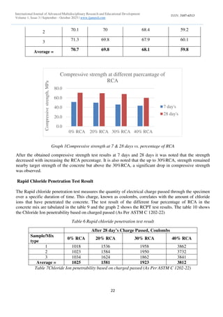 Recycled Coarse Aggregate Evlauation of its Strength and Durability | PDF